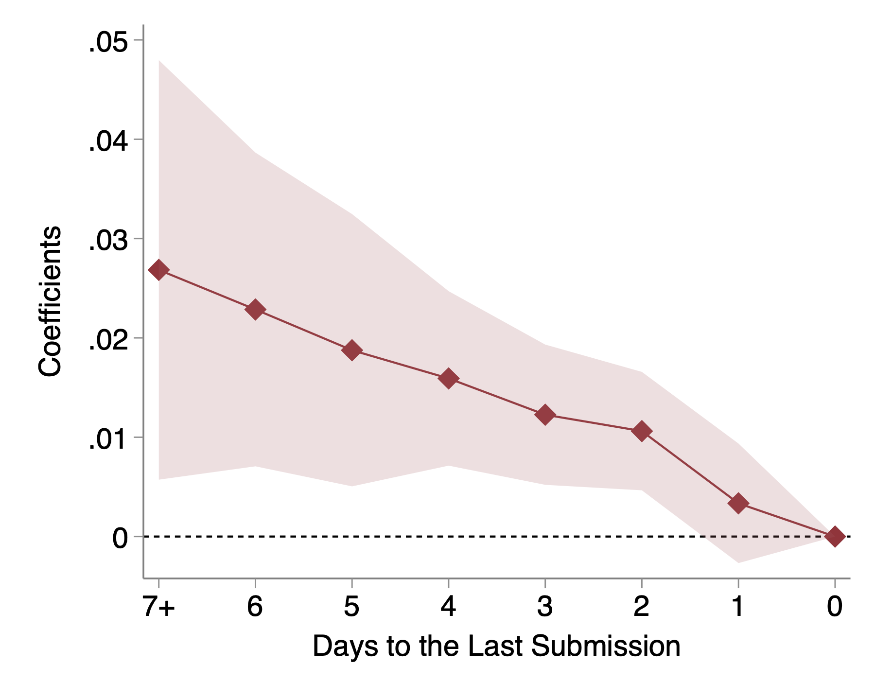 Contact probability differences rise as applications arrive more days before the final experimental submission; the final submission day is the reference category.