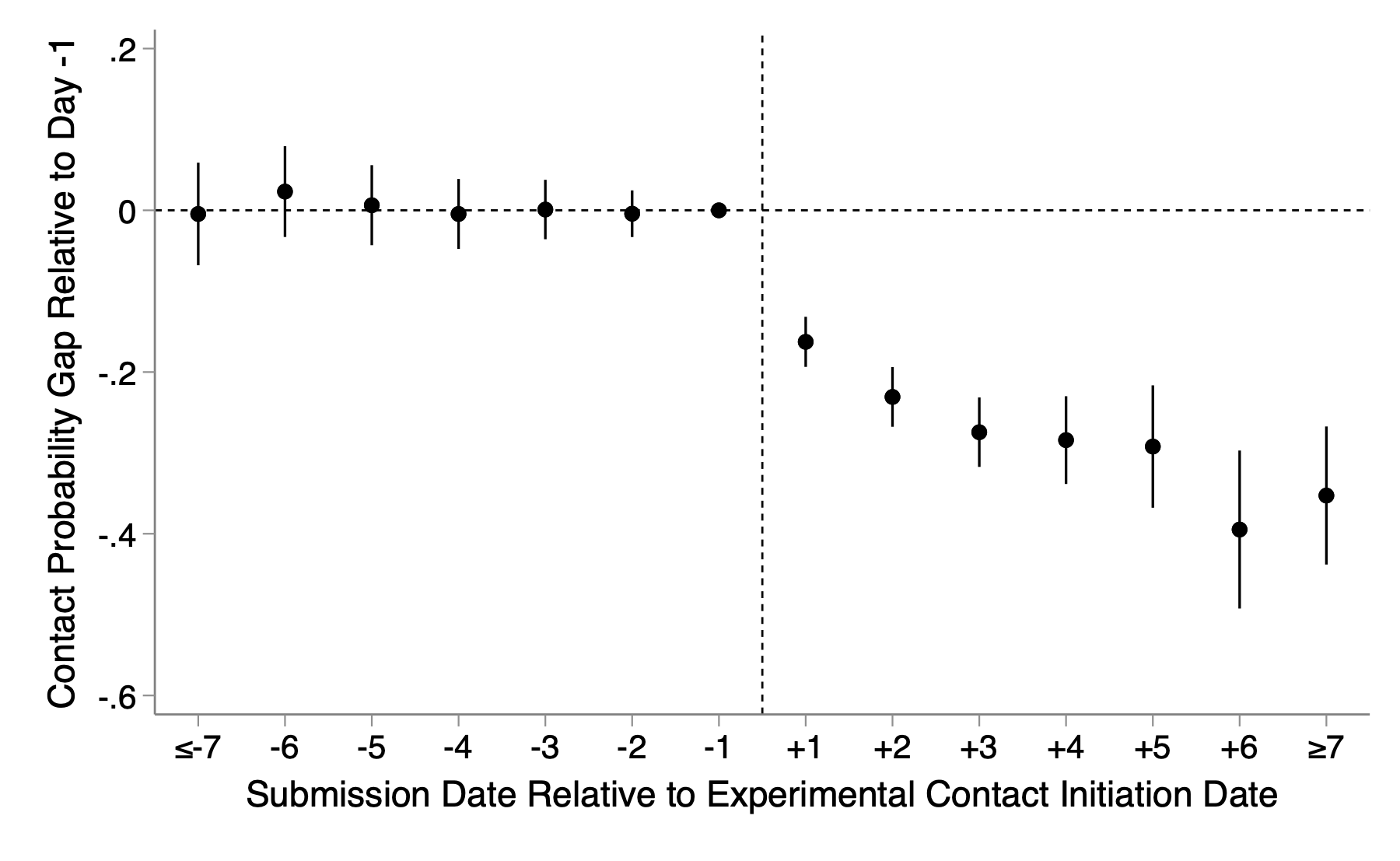 Contact probability is approximately stable before first experimental contact and lower for applications submitted afterward, relative to applications submitted one day before initiation.