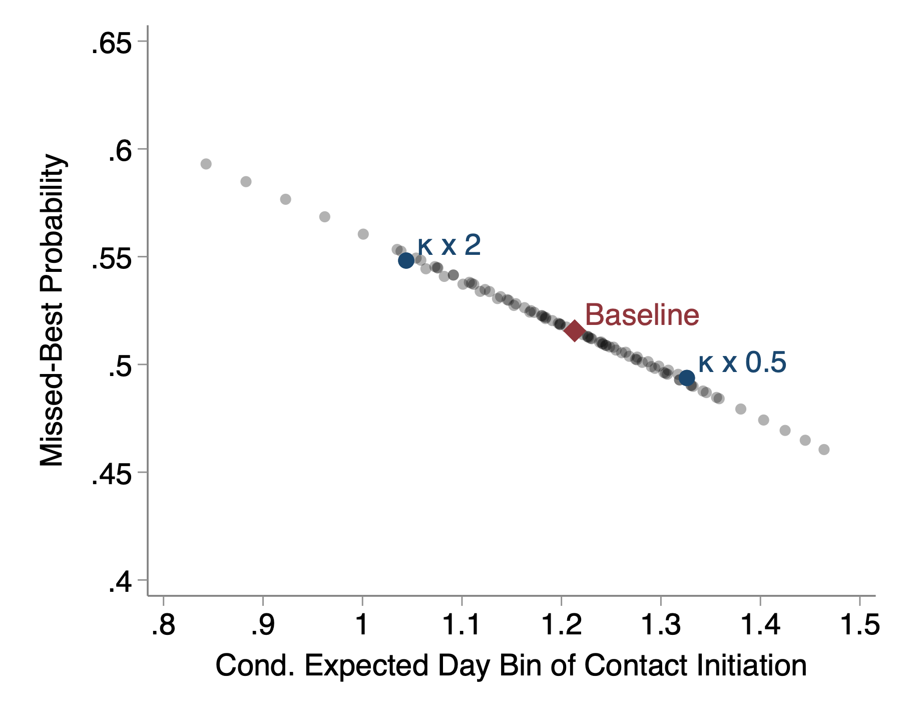 The probability of missing the best experimental application falls as expected contact initiation moves later across model counterfactuals.