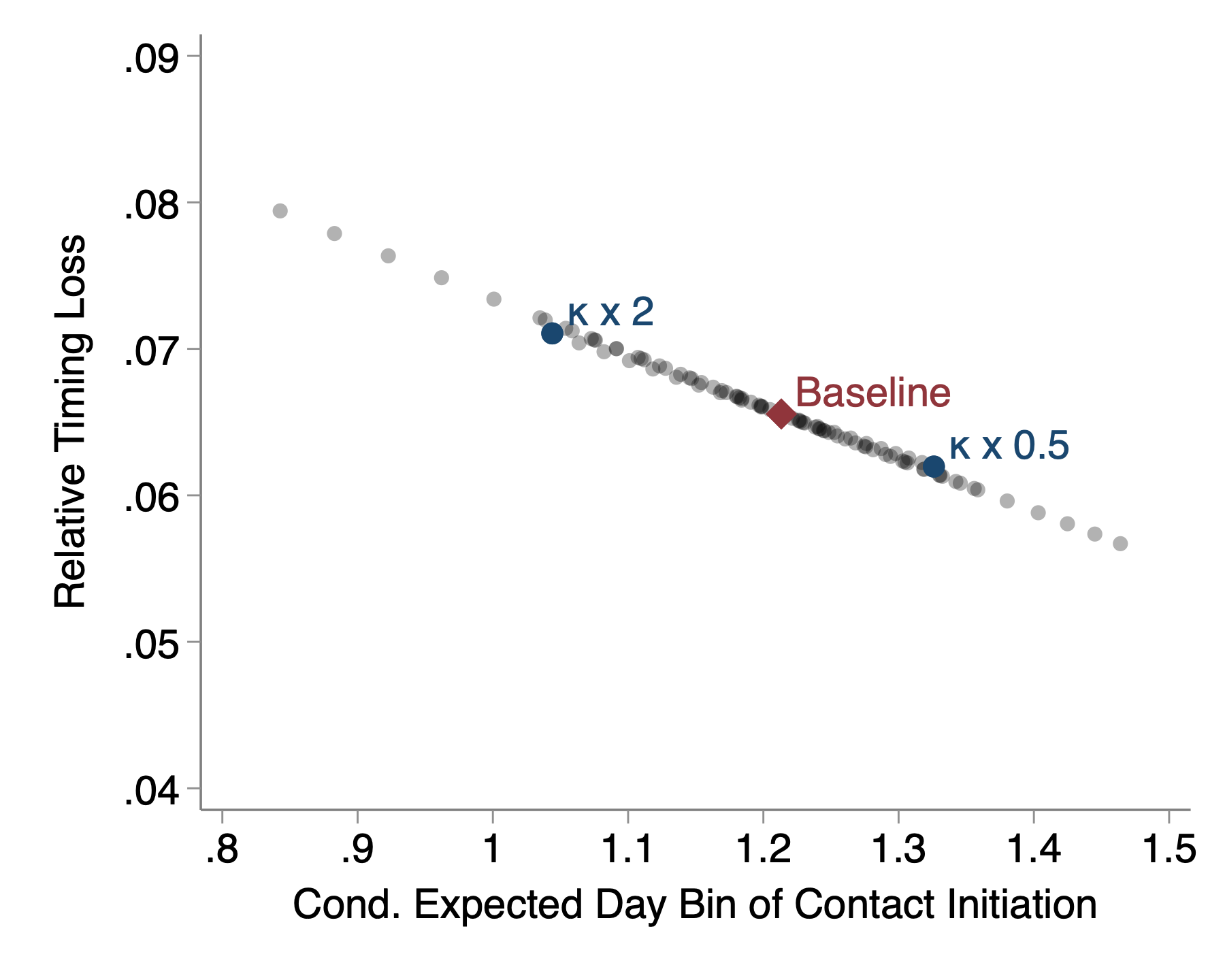 Relative timing loss falls as expected contact initiation moves later across model counterfactuals.