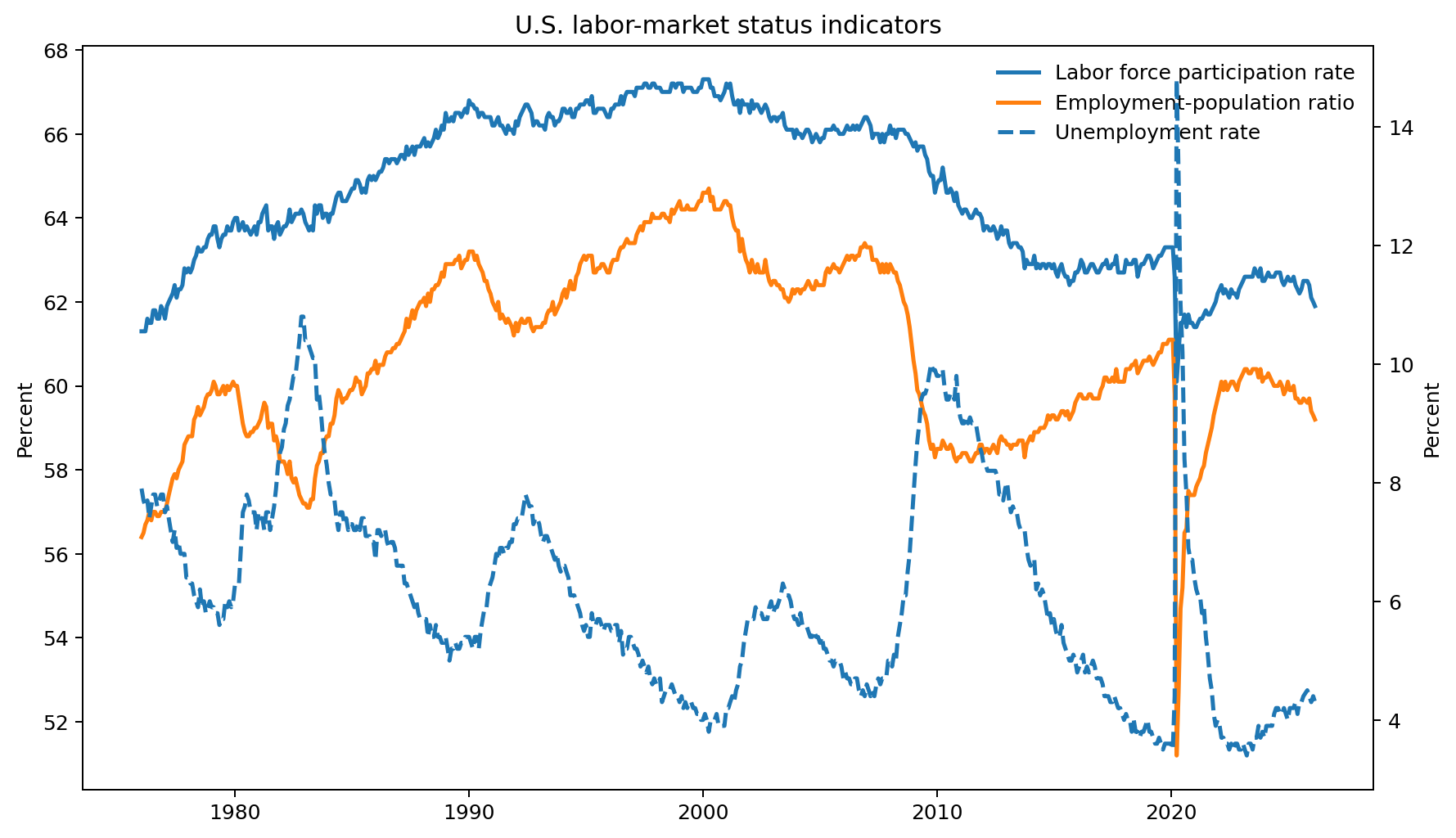 U.S. labor-market status dashboard using public FRED series for the labor-force participation rate (CIVPART), employment-population ratio (EMRATIO), and unemployment rate (UNRATE) from 1976 forward. The unemployment rate is plotted on a secondary axis. The point of the figure is that participation, employment, and unemployment are related but non-identical indicators, so descriptive work must name the object before moving to mechanism.
