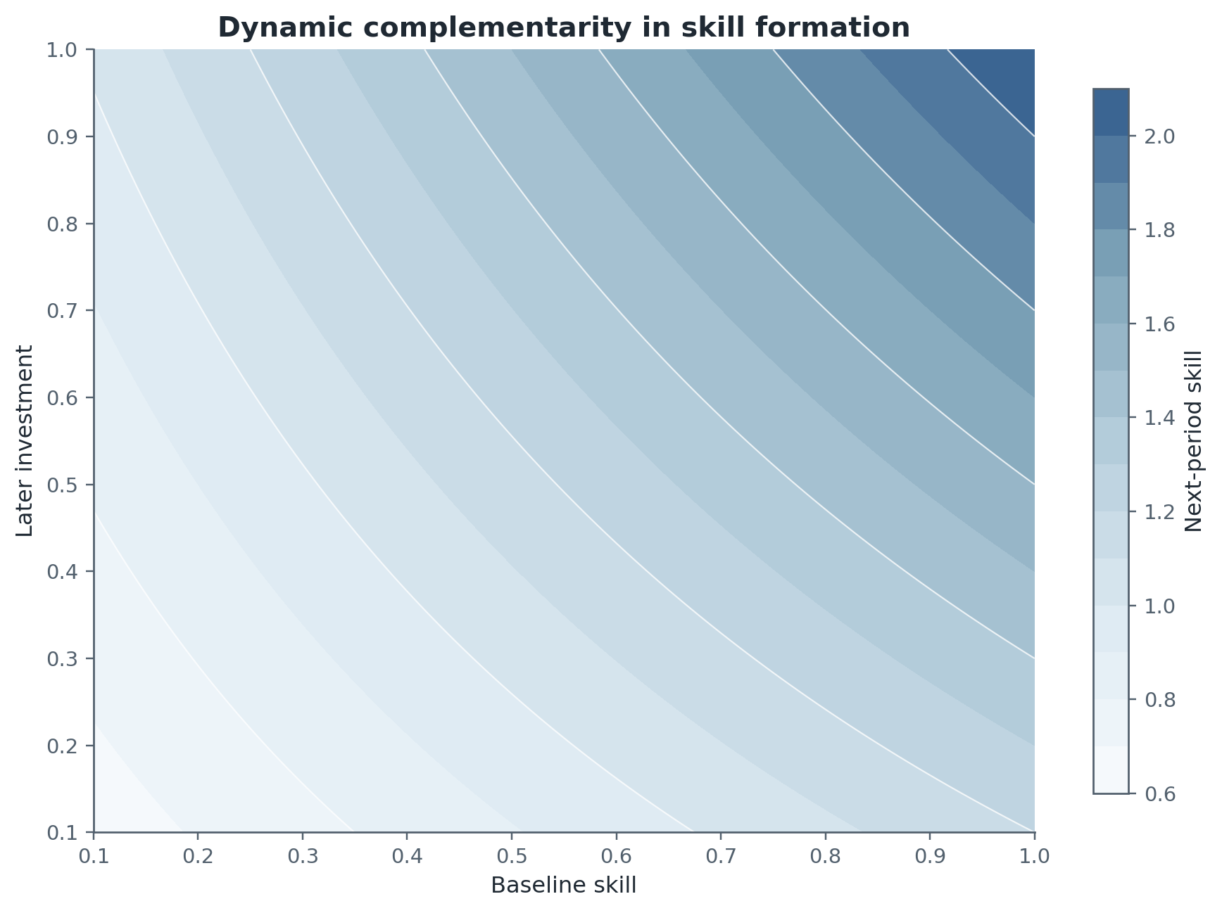 Dynamic complementarity schematic. Later investment has a larger effect on next-period skill when baseline skill is already higher. The figure makes the interaction term intuitive without pretending that a single heatmap captures the full production function estimated in the early-childhood literature.