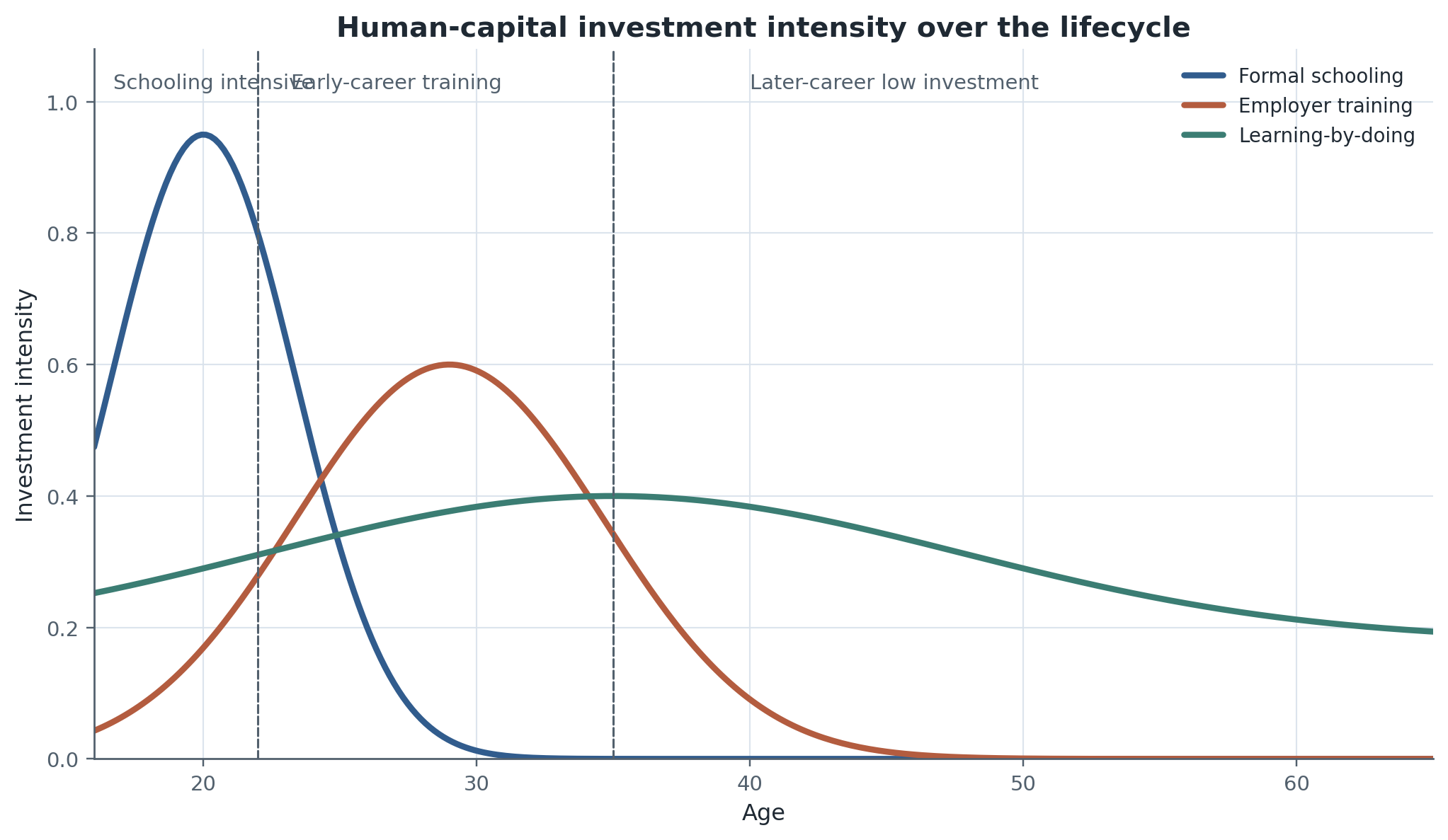 Stylized lifecycle investment intensity by accumulation margin. Formal schooling is front-loaded, employer training peaks early in the career, and learning-by-doing remains positive but modest later in life. The purpose is to visualize the foregone-earnings logic implied by Equation .