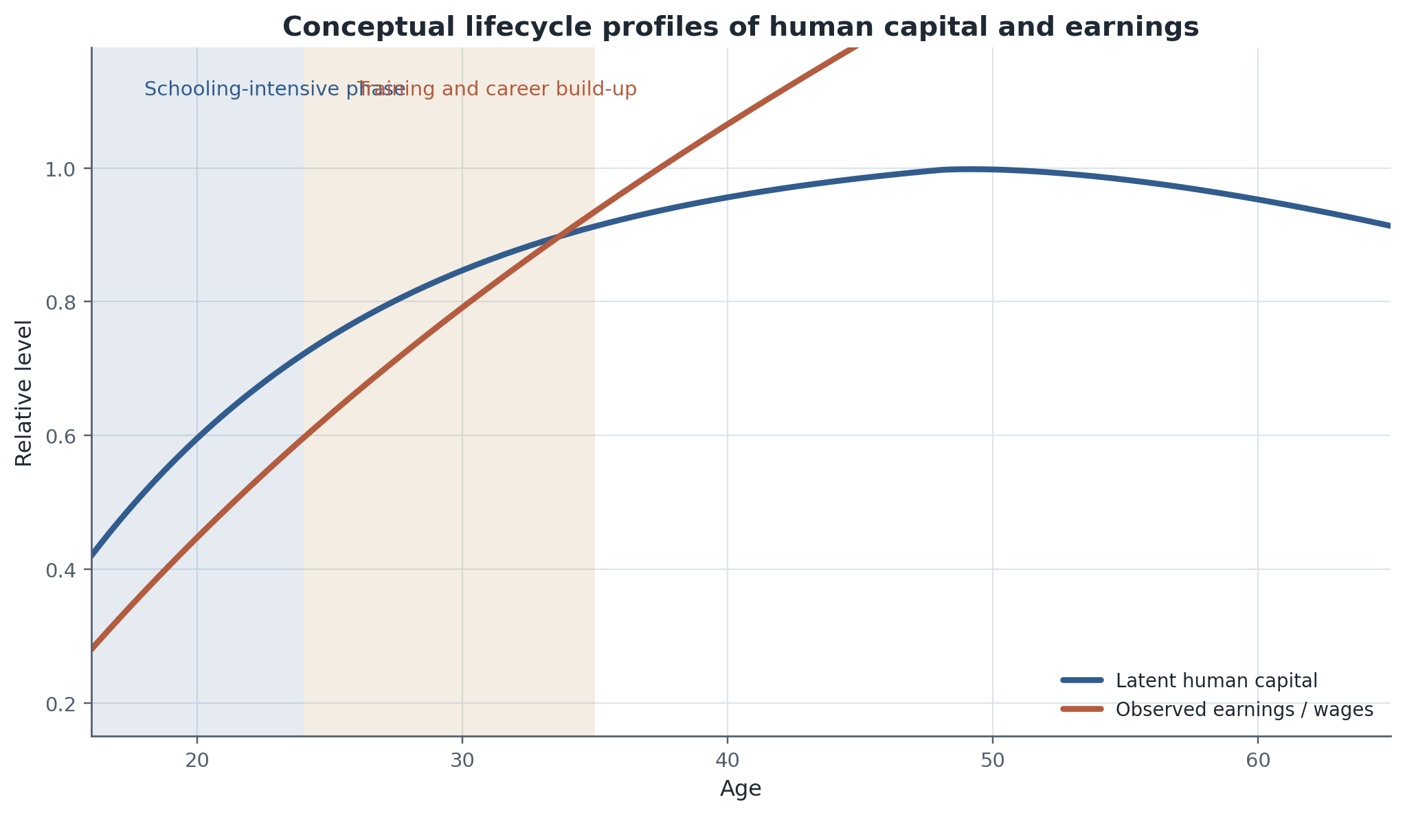 Human-capital accumulation gives Labor I its dynamic backbone: current choices about schooling, training, and work shape future wage offers, job ladders, and inequality.