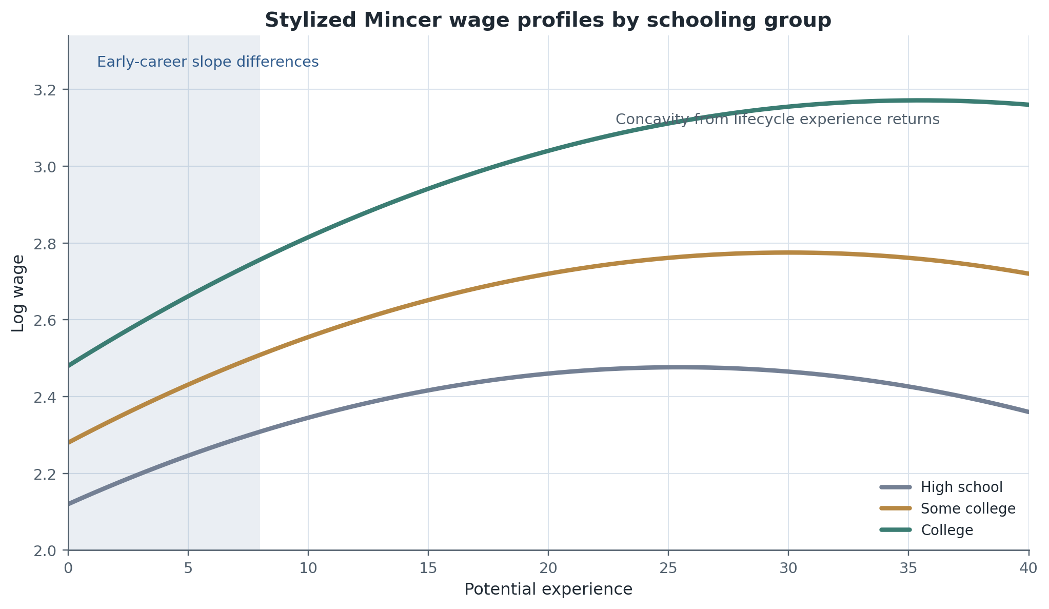 Stylized Mincer wage profiles by schooling group. The figure makes three teaching points at once: higher schooling can shift wage levels, alter experience slopes, and change the timing of concavity. That is why “the return to schooling” is not only a single intercept shift in practice.