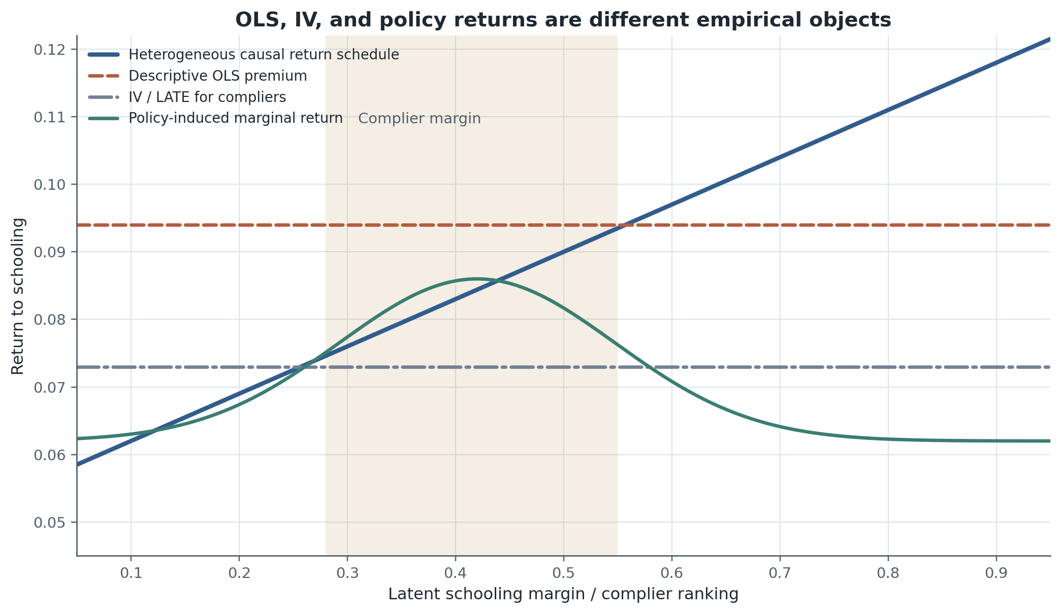 Conceptual comparison of descriptive OLS, IV/LATE, and policy-induced marginal returns. The point is not that one line is always above another. The point is that different designs recover different objects because they move different schooling margins.