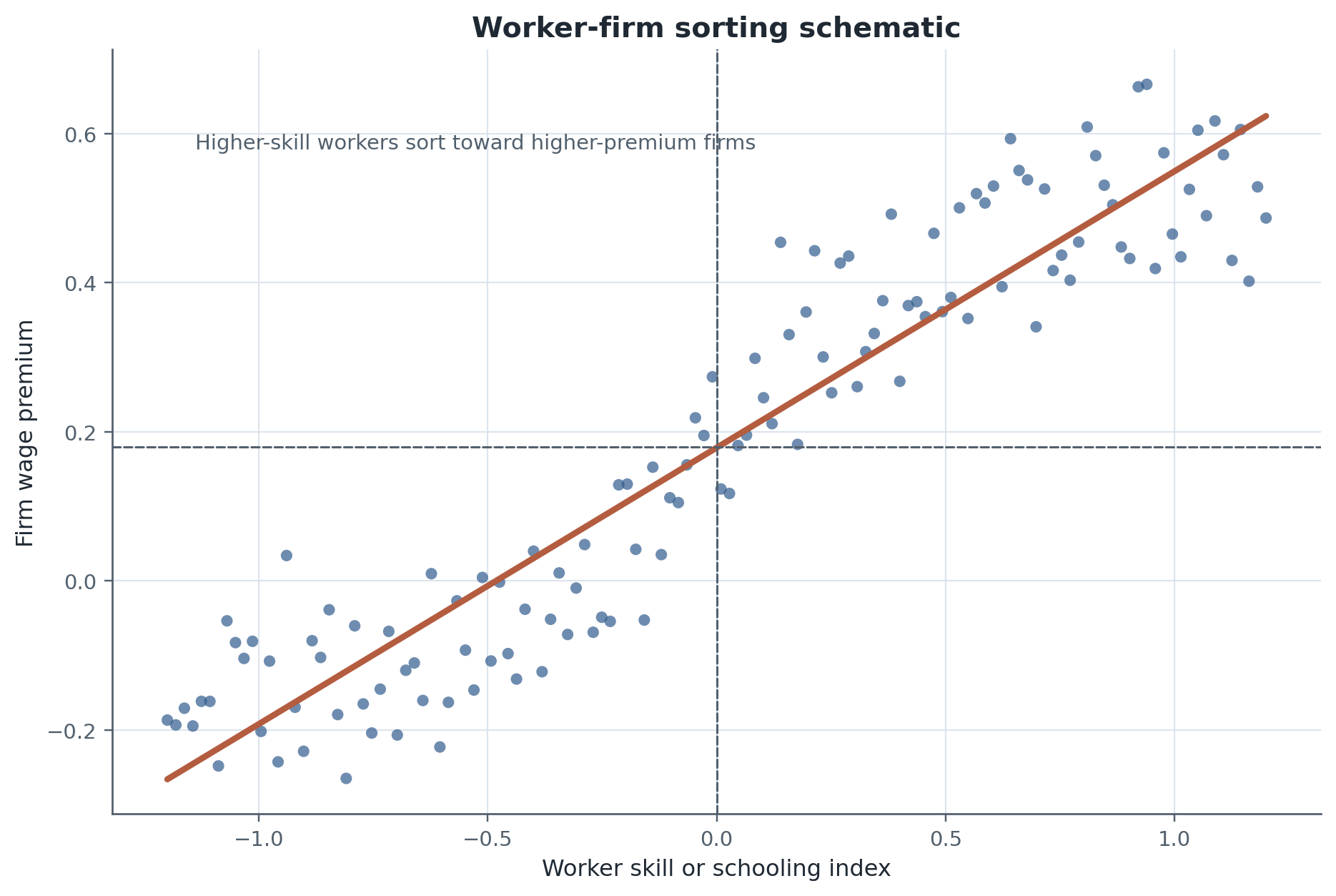 The bridge into Labor II begins when worker-side heterogeneity is embedded in firm heterogeneity, matching frictions, wage-setting, and job ladders.