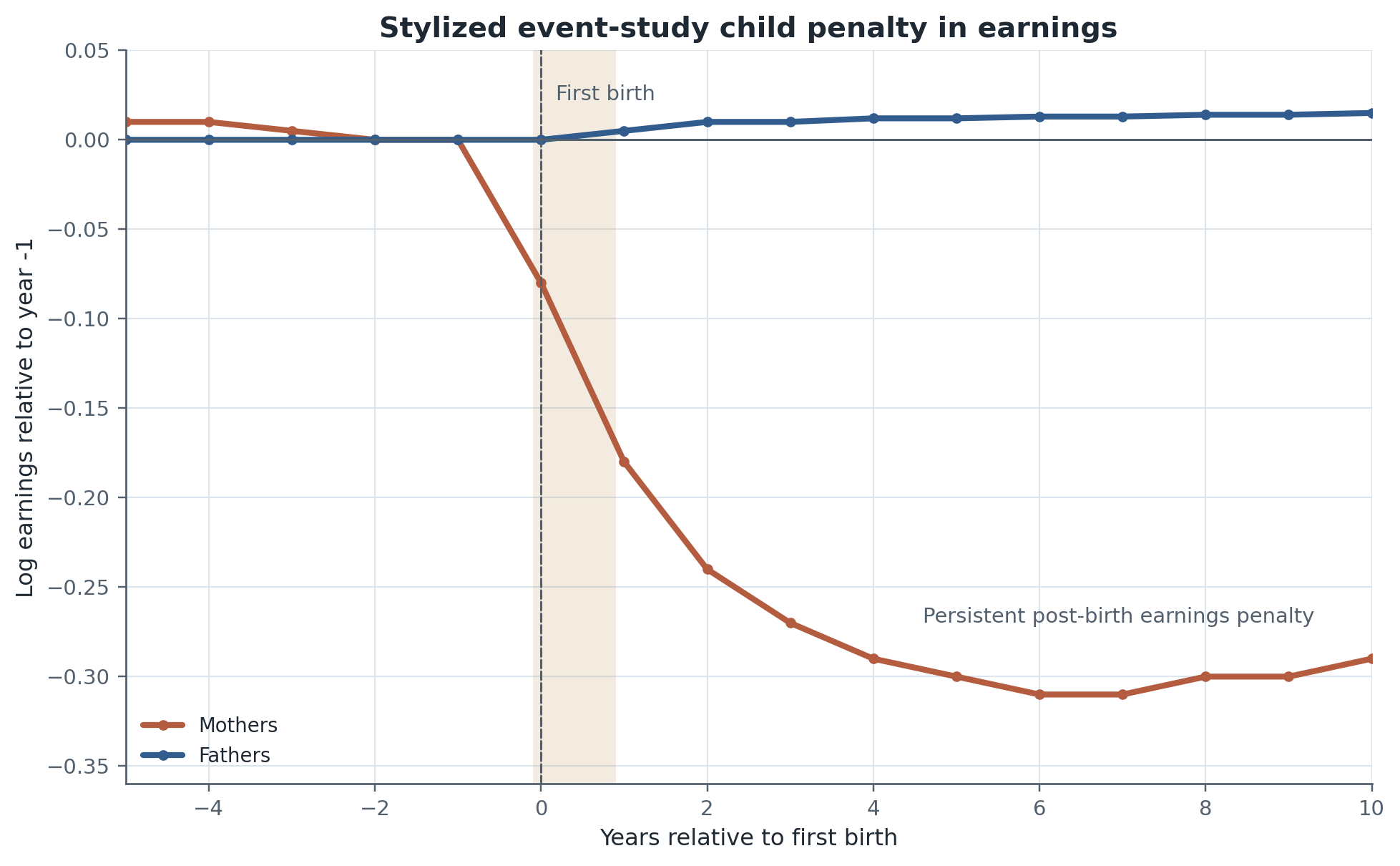 Stylized child-penalty event study in earnings. The purpose is to show dynamic divergence after first birth rather than a one-period motherhood effect. Persistent post-birth gaps are labor-market objects because they reflect hours, occupation, sector, firm continuity, and wage growth all at once.