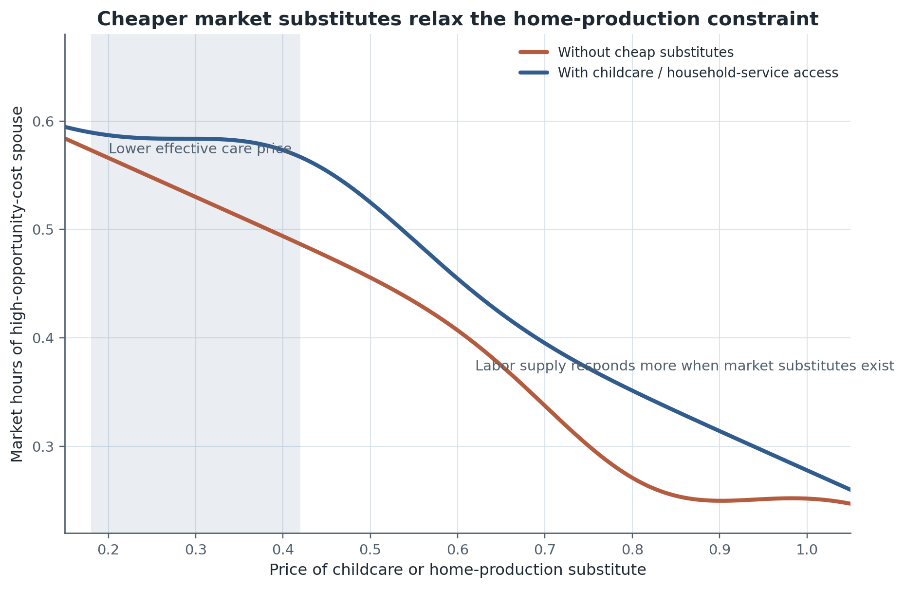 Conceptual labor-supply response to a lower price of childcare or household-service substitutes. The figure emphasizes that family labor supply can shift because the home-production technology changes, not because the market wage changes.