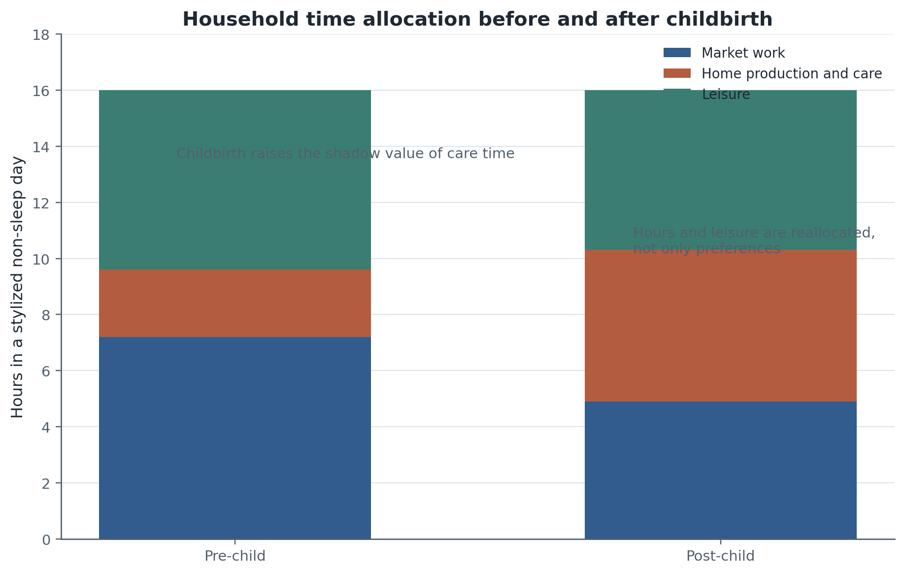 Stylized household time allocation before and after childbirth. The point is not that every family fits one schedule. The point is that childbirth reallocates time across market work, care, and leisure, so labor supply becomes a household-allocation problem rather than only an individual wage response.