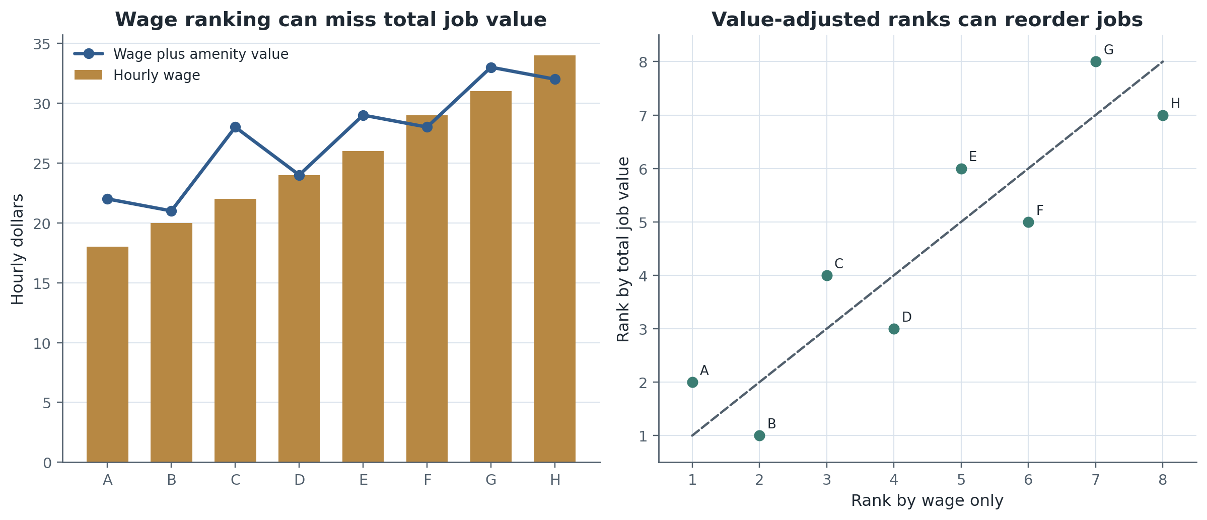 Worker-side labor economics is not only about wages. Total job value combines pay with amenities, schedule quality, flexibility, risk, and other nonwage characteristics.
