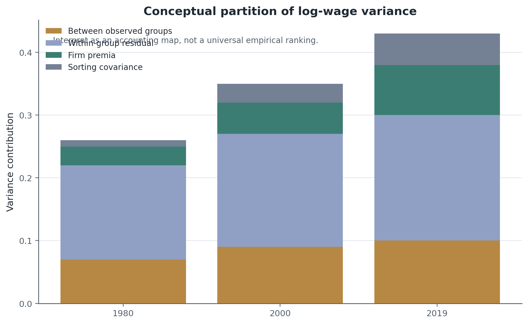Worker-side choices aggregate into dispersion through several channels at once: skills, jobs, households, policy, and sorting all contribute to measured inequality.