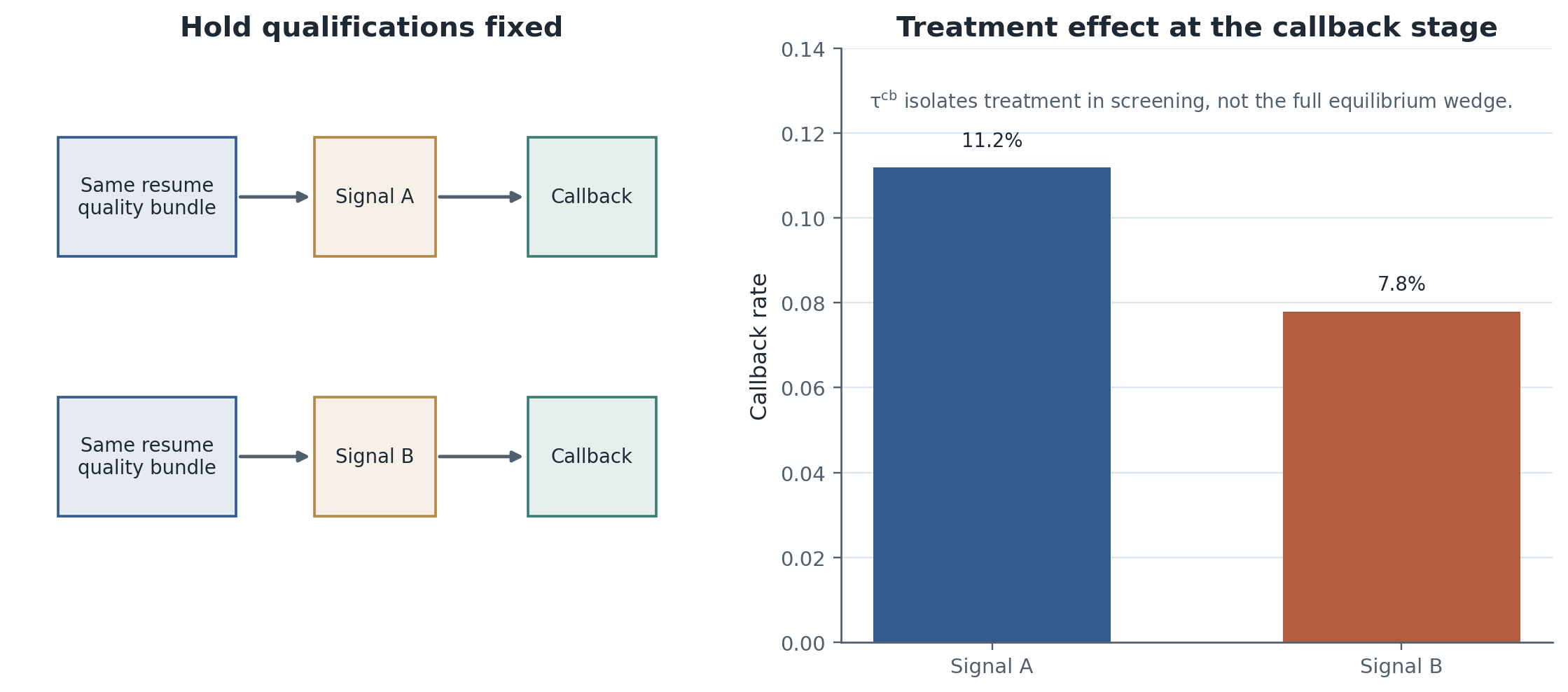 Correspondence and audit studies isolate treatment at a specific margin by changing signaled identity while holding credentials fixed. The design is clean at the callback stage but does not by itself recover every equilibrium consequence of discrimination.