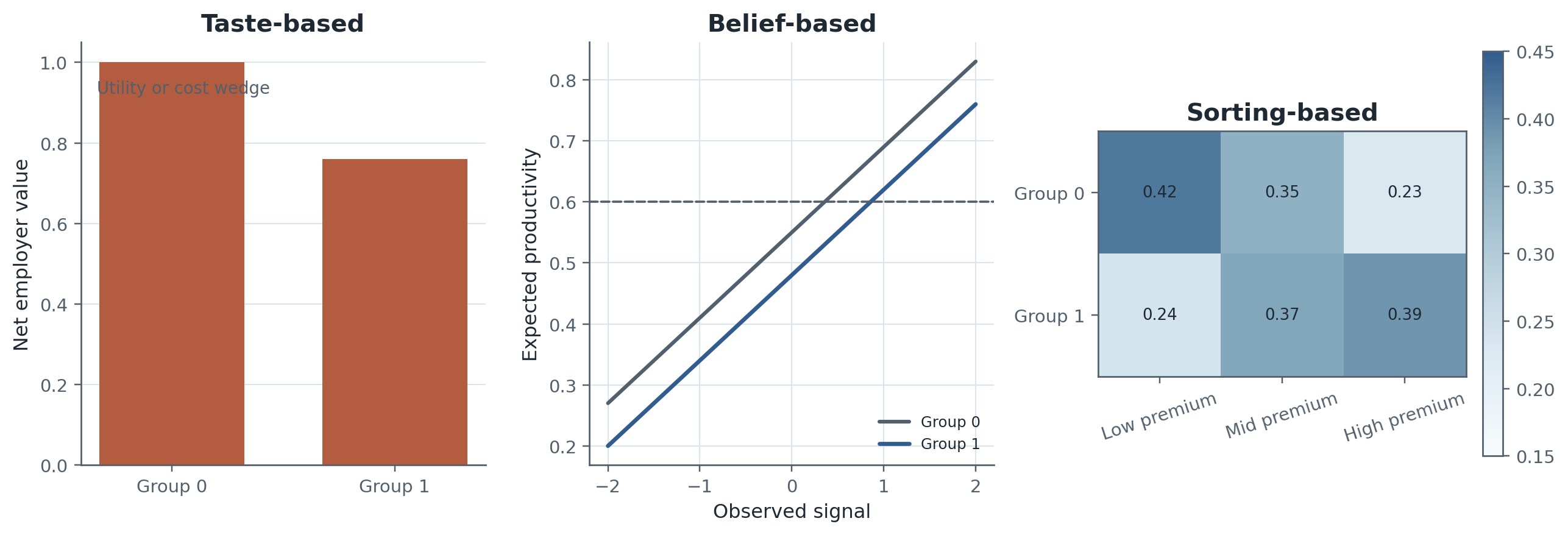 The same observed gap can arise through taste-based wedges, belief-based screening, or allocation-based sorting. The empirical task is to separate mechanisms rather than to assume one canonical channel.