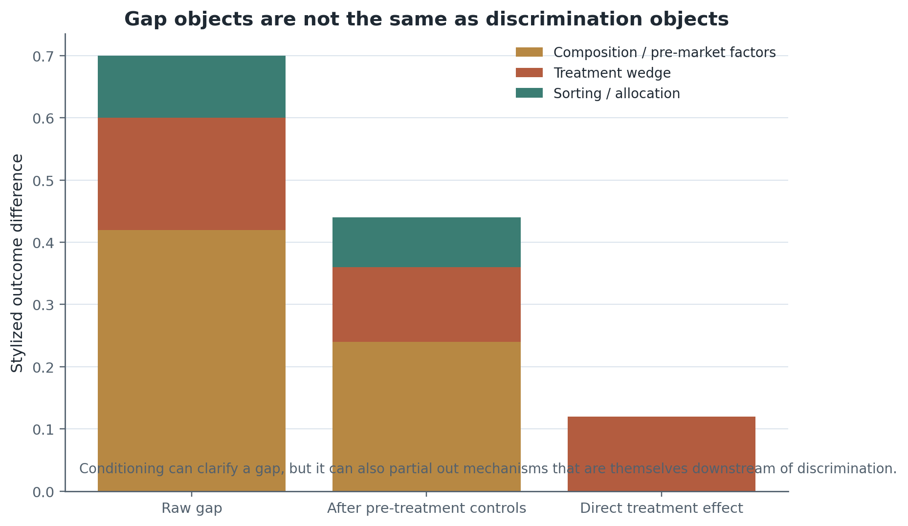 Raw gaps, adjusted gaps, and causal discriminatory treatment are different objects. Conditioning can remove relevant composition differences, but it can also partial out mechanisms that are themselves shaped by discrimination.