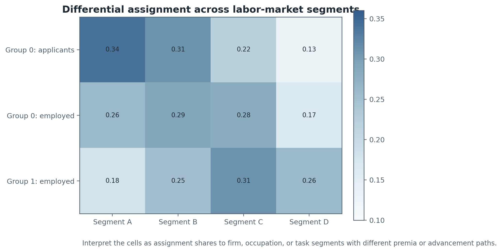 Sorting and segmentation can generate persistent group differences through differential assignment to low-premium and high-premium firms, occupations, or tasks. Observed treatment gaps and allocation gaps often coexist.