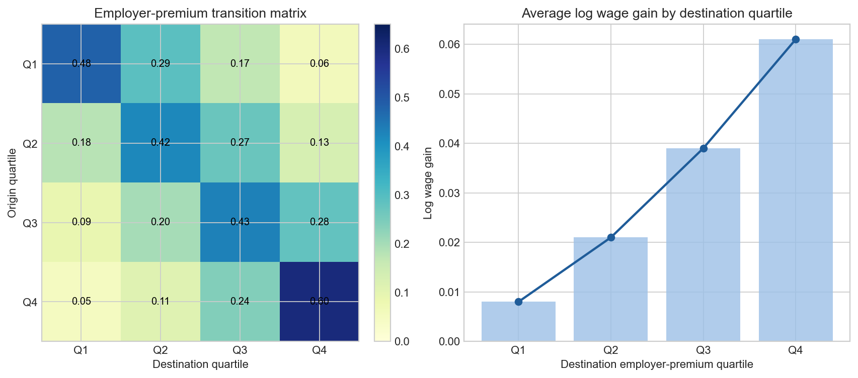 Transition matrices summarize where movers go, not just whether they move. The same employer-to-employer rate can hide very different patterns of upgrading, downgrading, and persistence across firm or occupation ladders.