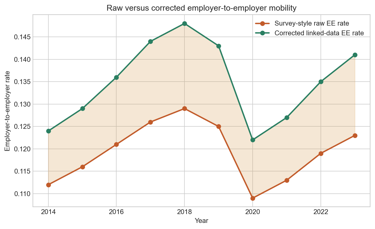 Correcting employer-to-employer mobility measurement can materially change the estimated level and cyclicality of reallocation. This is measurement progress, not a causal design.