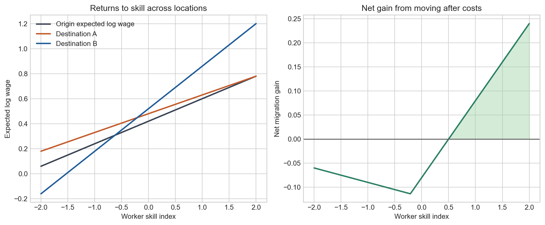 Migration responds to both average wage differences and differential returns to skill. Selection into moving is therefore informative about opportunity sets and moving costs at the same time.