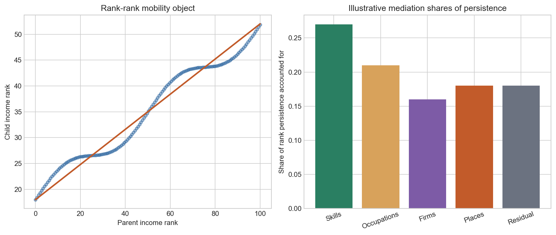 Rank-rank objects summarize persistence, while mediation objects ask which channels carry it. Linked parent-child data made both the descriptive map and the mechanism decomposition substantially more credible.