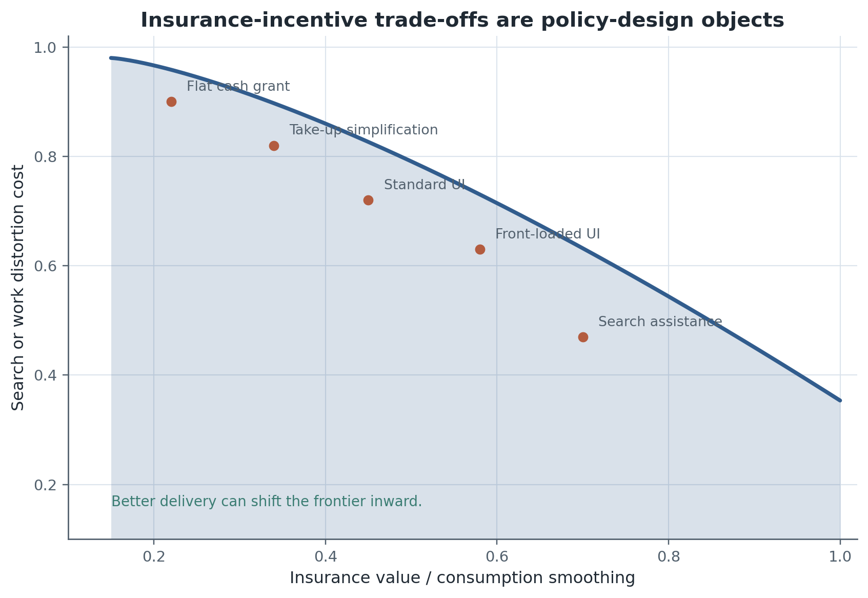 Worker-policy design is a frontier problem, not a one-dimensional generosity problem. Delivery reform, front-loading, and search assistance can shift the insurance-distortion trade-off without simply scaling benefits up or down.