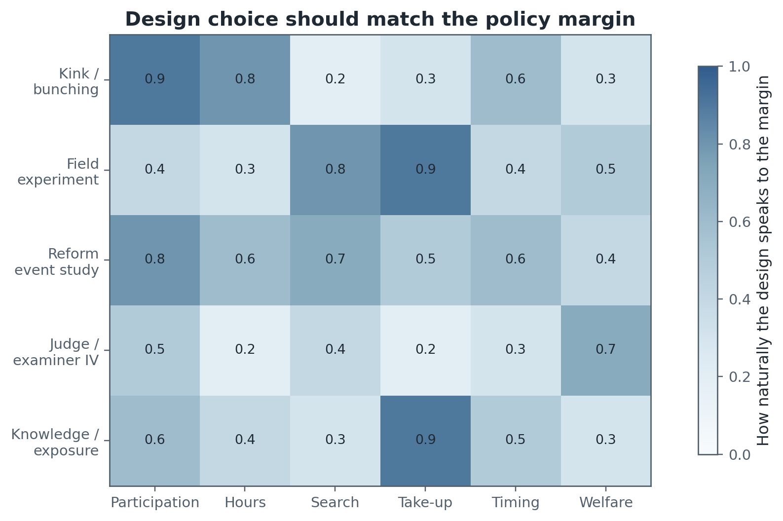 Designs differ in how naturally they identify participation, hours, search, take-up, timing, and welfare margins. Week 11 evidence is persuasive only when the identifying variation matches the policy channel.