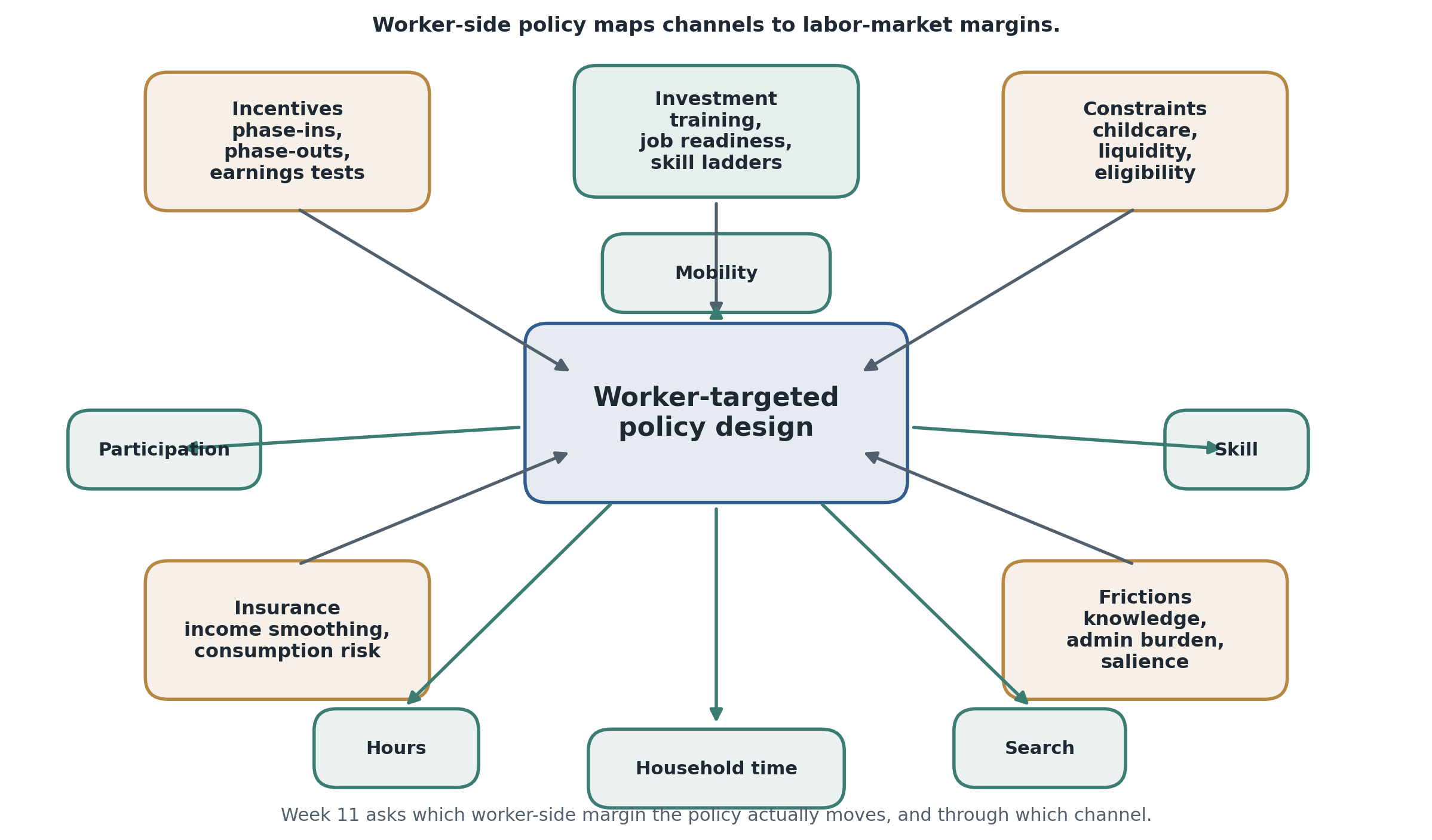 Week 11 maps worker-targeted policies into five transmission channels and six worker-side margins. The empirical problem is to learn which channel actually moved the observed labor outcome.