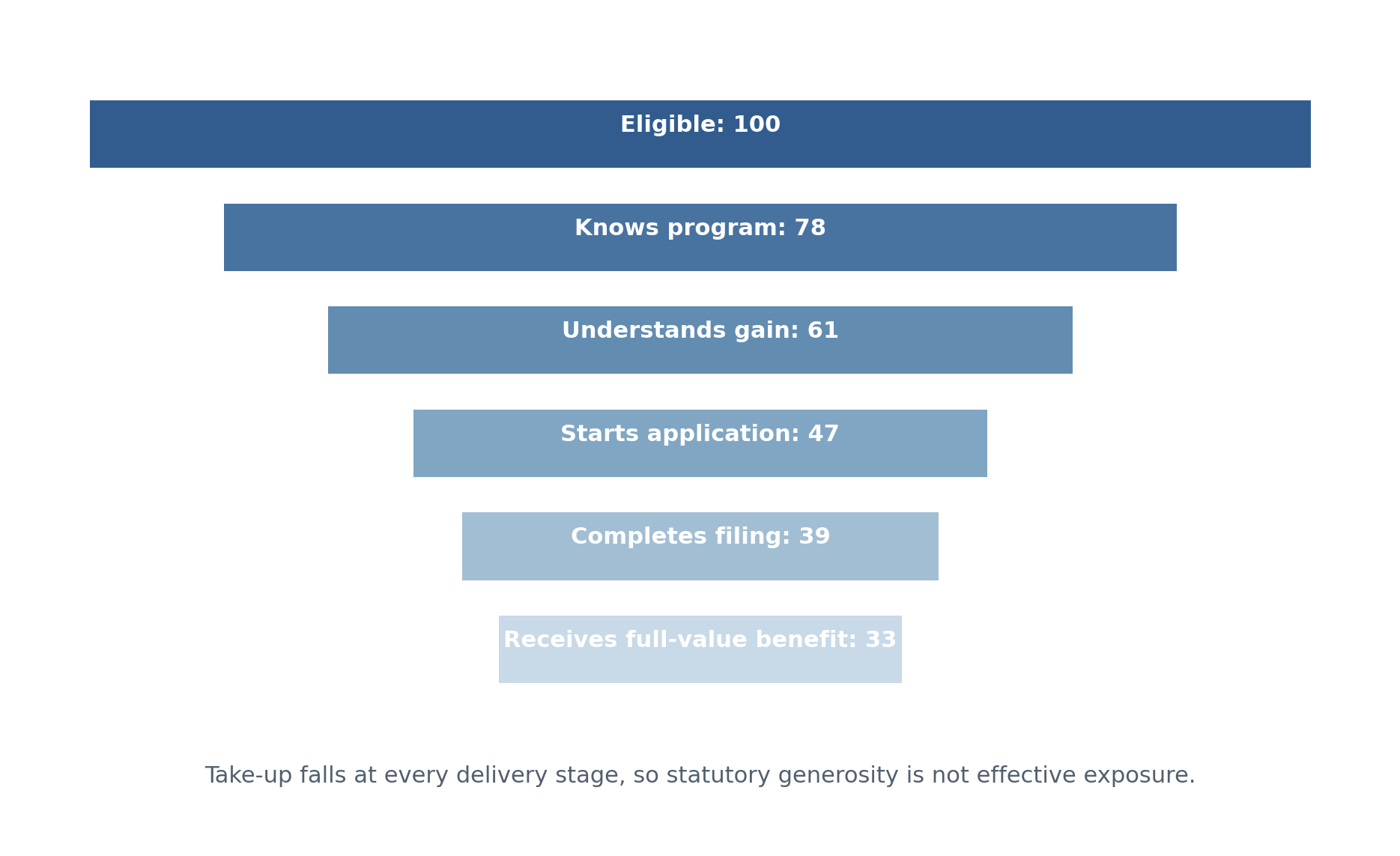 Program reach contracts at each step from eligibility to full-value receipt. The relevant treatment intensity is therefore not the statute alone but the entire delivery funnel.