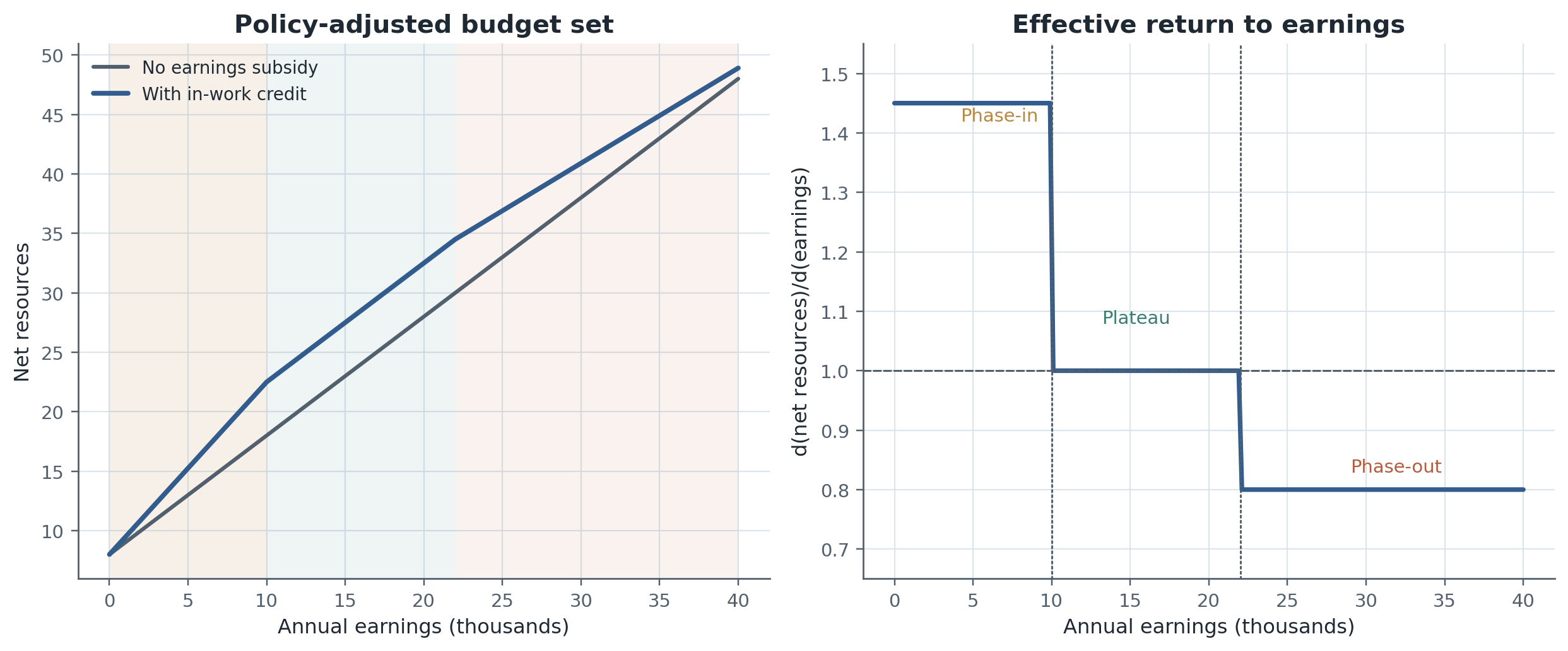 An in-work credit rotates the budget set differently across the phase-in, plateau, and phase-out regions. The same policy can therefore increase entry into work while generating heterogeneous hours responses among workers already in employment.