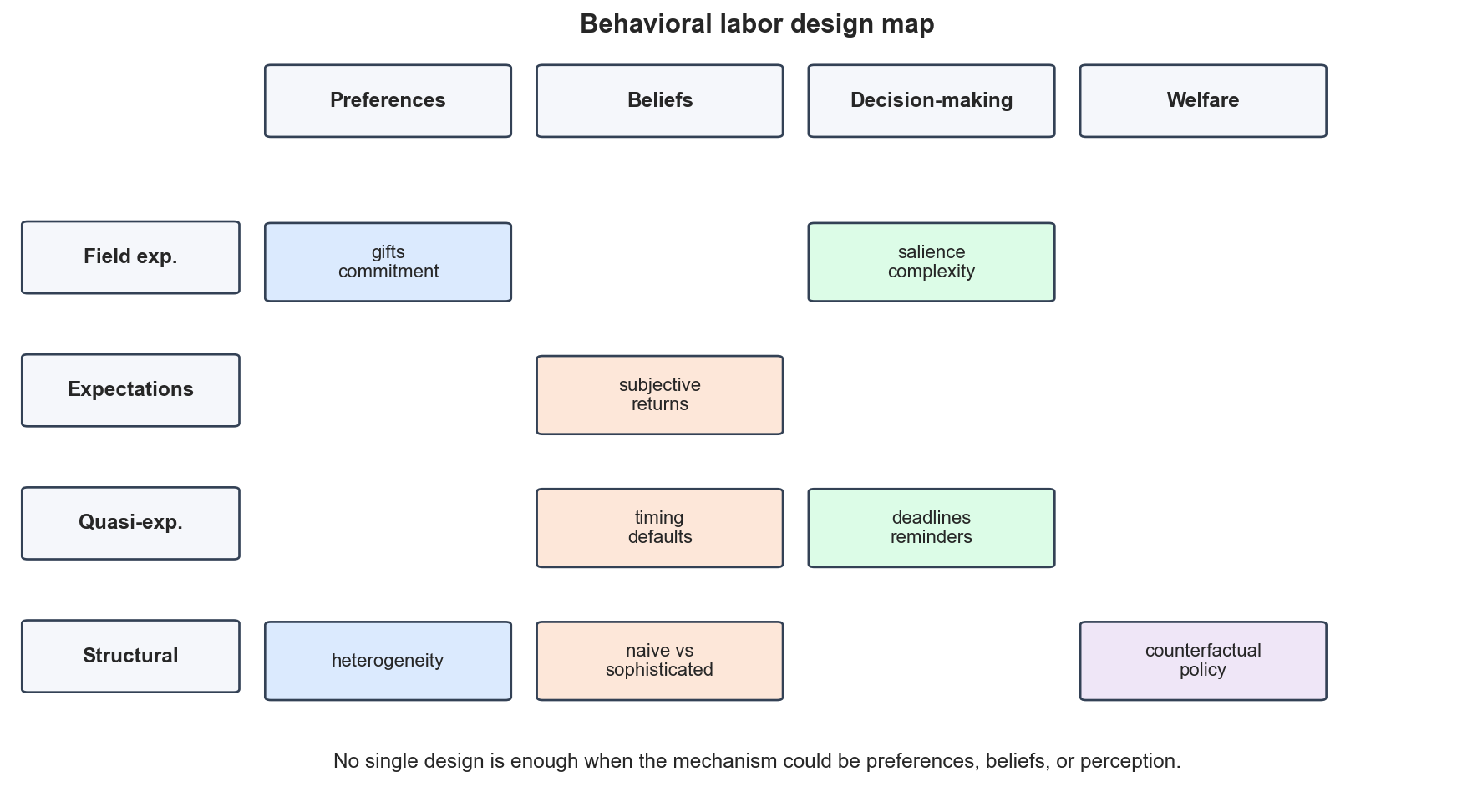 The research-design problem is a matching problem: the object, the mechanism, the data, and the design have to fit each other. Weak fit is one of the most common reasons student ideas fail.