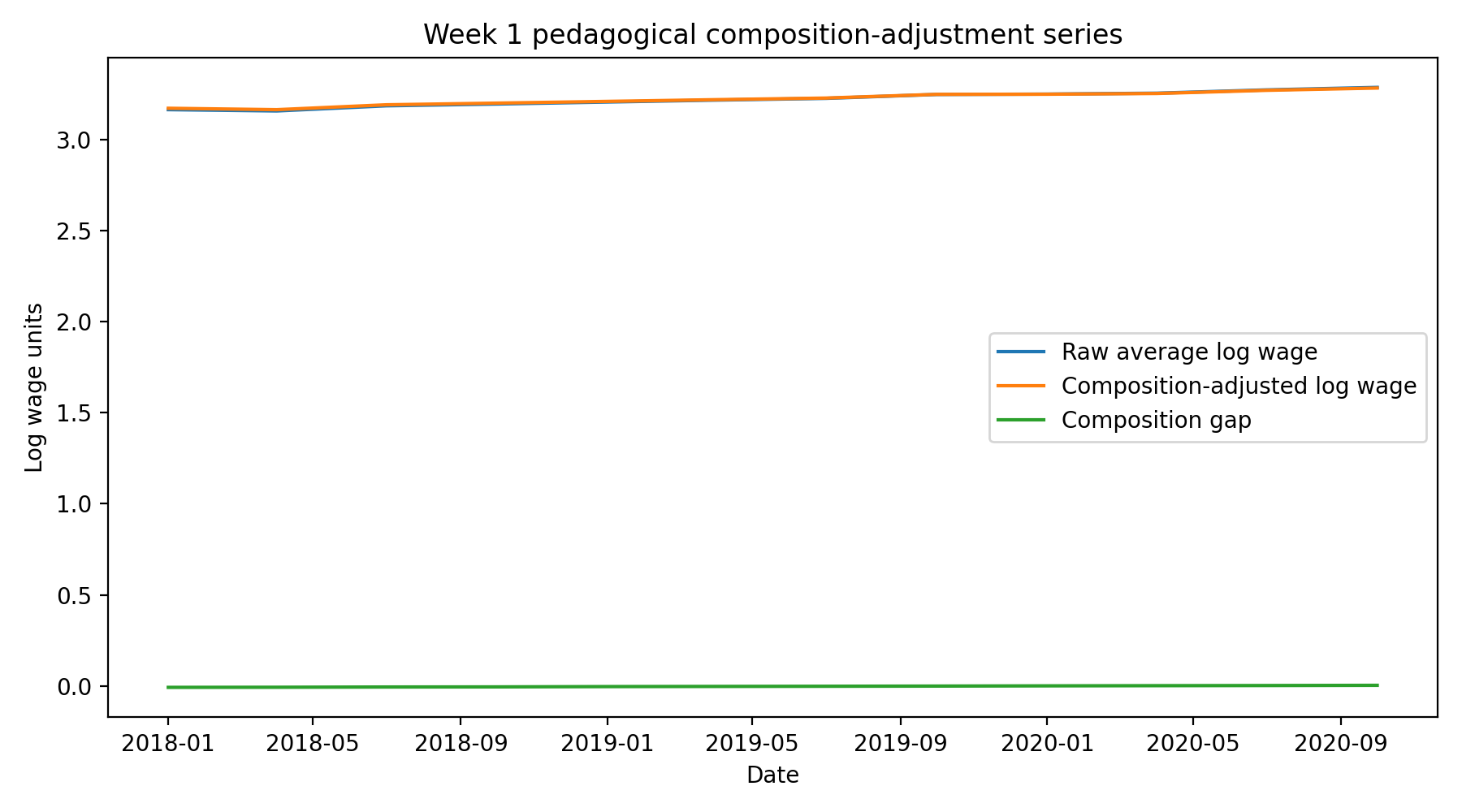 Reduced pedagogical reproduction of the Week 1 composition-adjustment exercise. The raw series, composition-adjusted series, and composition gap are constructed from the teaching panel used in the local lab workflow. The figure shows why aggregate wage growth cannot be read as a pure price series without checking who is observed in employment.
