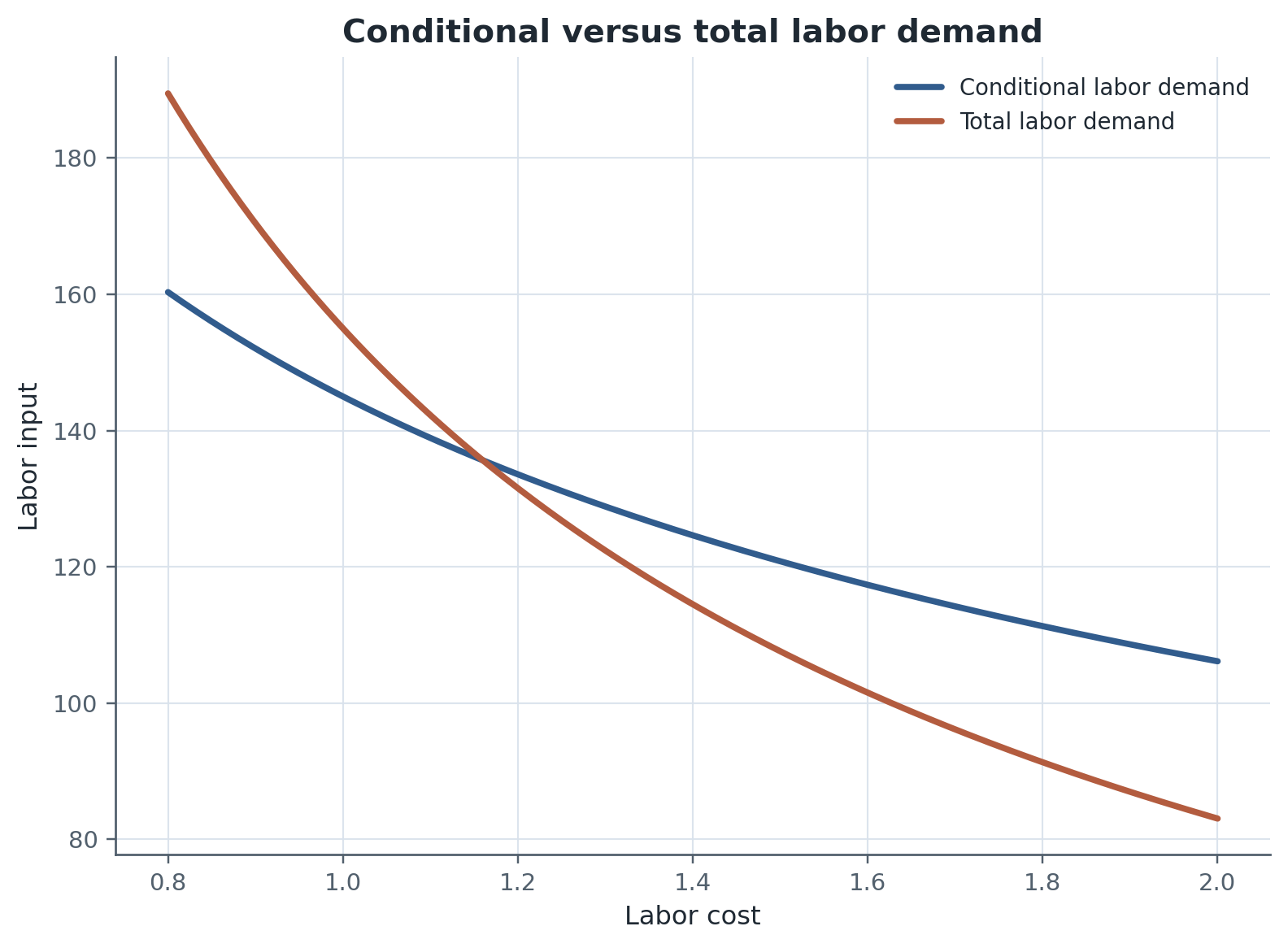 Conditional and total labor demand in the same diagram. The total curve is more elastic because it combines within-firm substitution with the output contraction summarized by Equation .