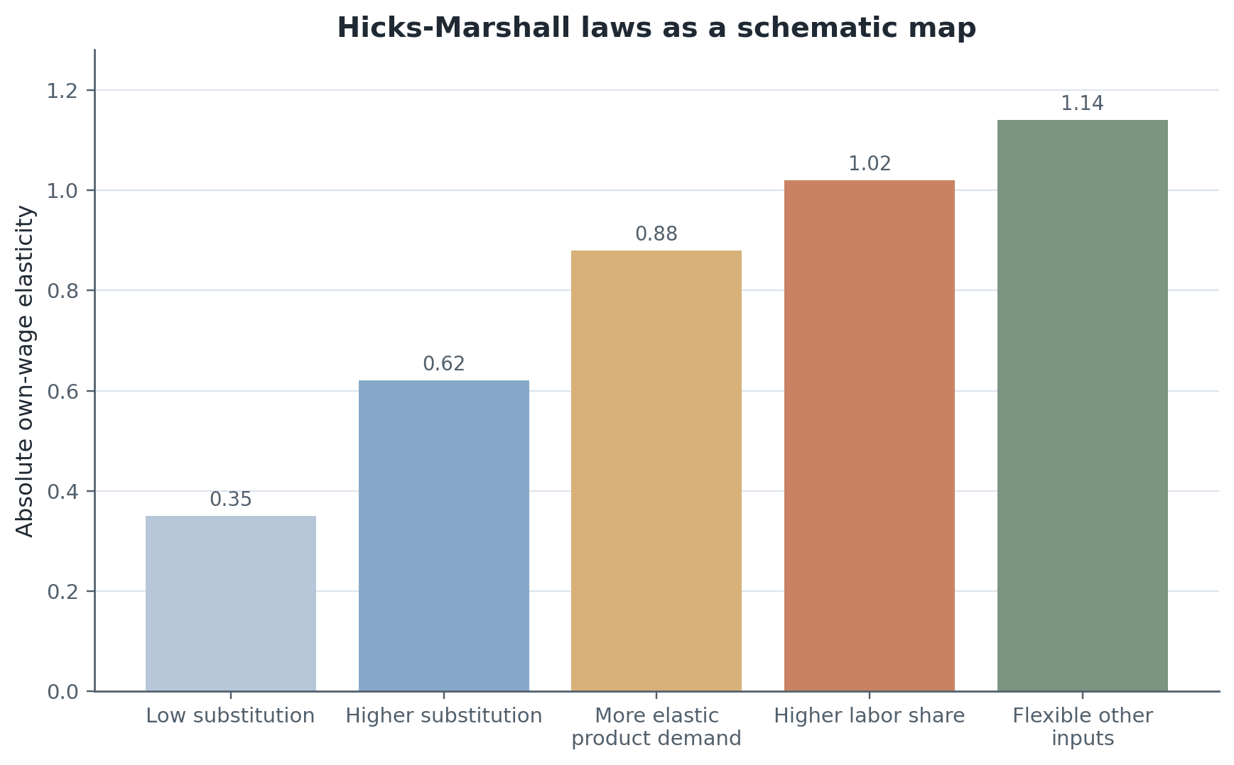 Schematic Hicks--Marshall map. The figure emphasizes that substitution possibilities, product-demand elasticity, labor’s cost share, and the flexibility of other inputs all shape the absolute magnitude of labor-demand elasticities.