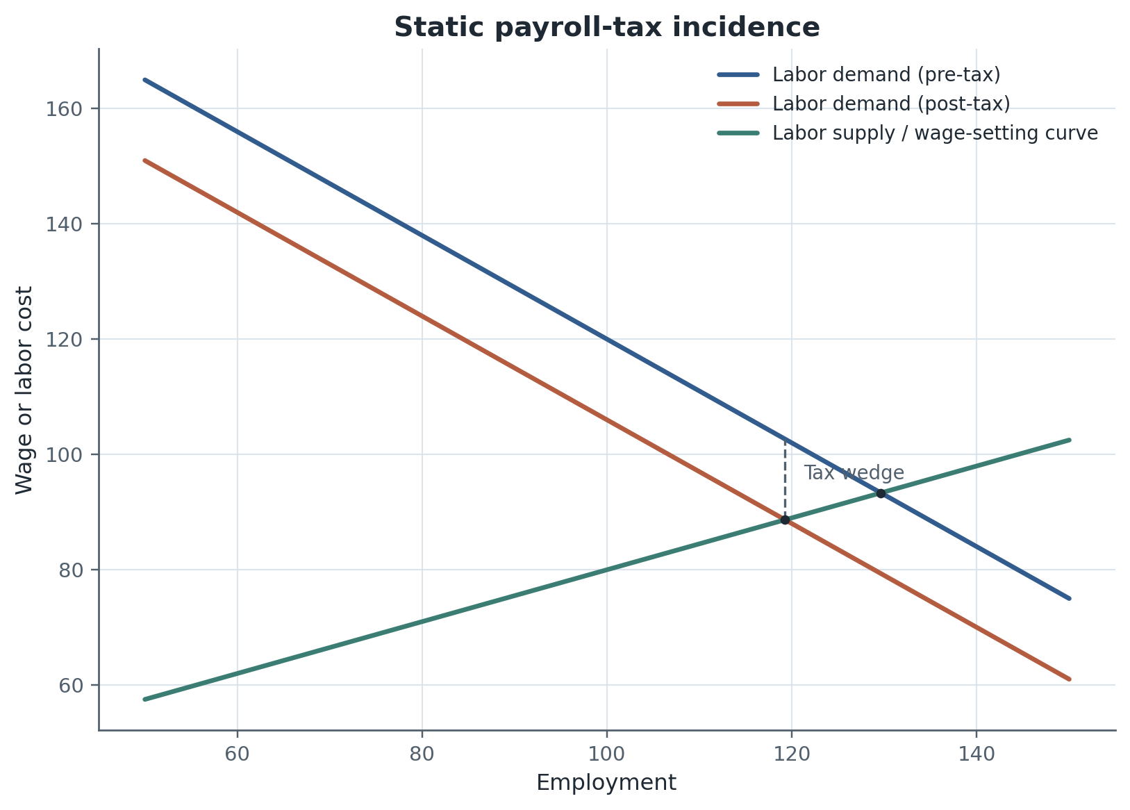 Static payroll-tax incidence schematic. The tax creates a wedge between worker wages and employer labor cost; the employment response depends on the total labor-demand elasticity and, beyond the benchmark, on wage-setting and labor-supply conditions.