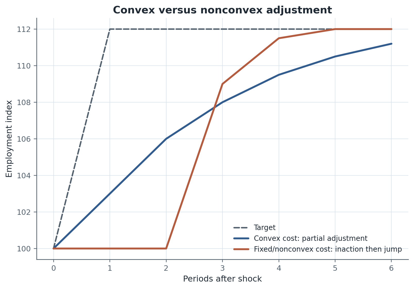 Convex costs generate smooth partial adjustment, while fixed or nonconvex costs generate inaction followed by larger jumps.