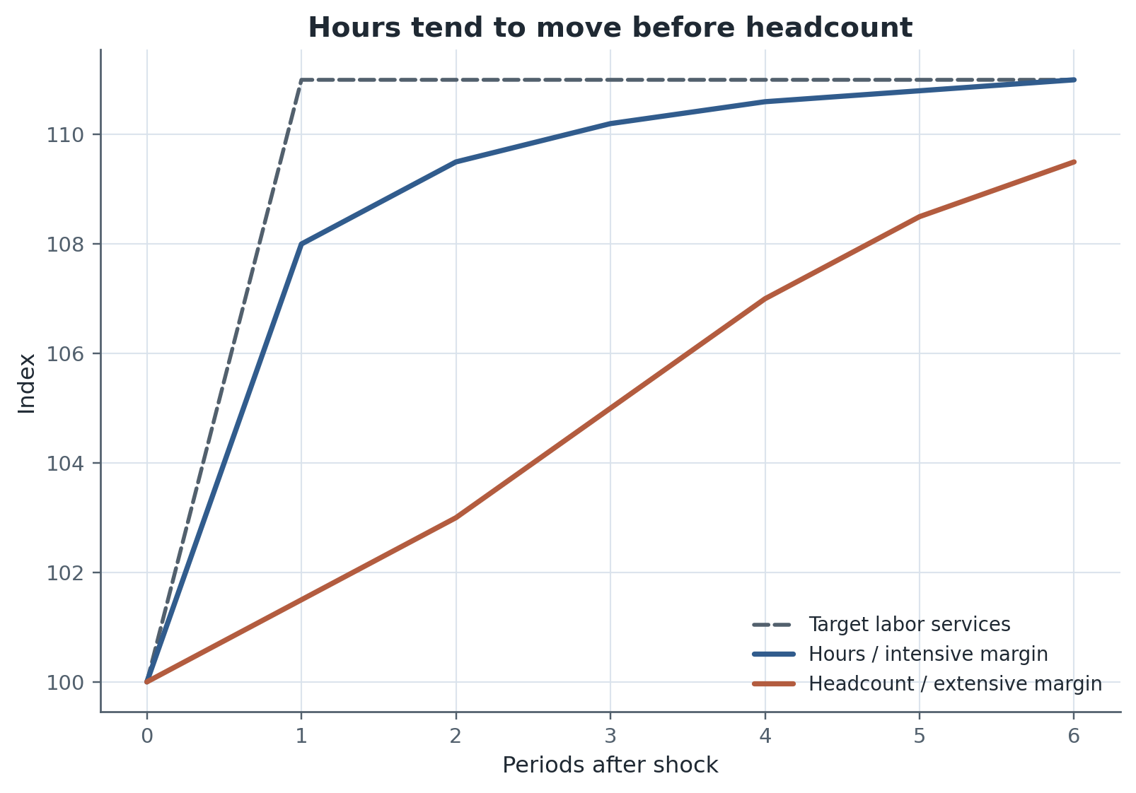 Hours often absorb more of the short-run response than headcount. That is why headcount-based estimates alone can understate early labor-demand adjustment.