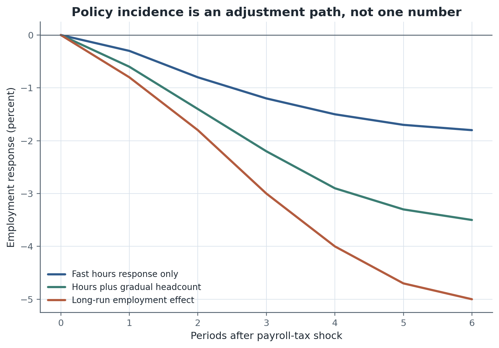 The employment effect of a labor-cost shock often builds over time. Short-run, medium-run, and long-run incidence need not coincide.