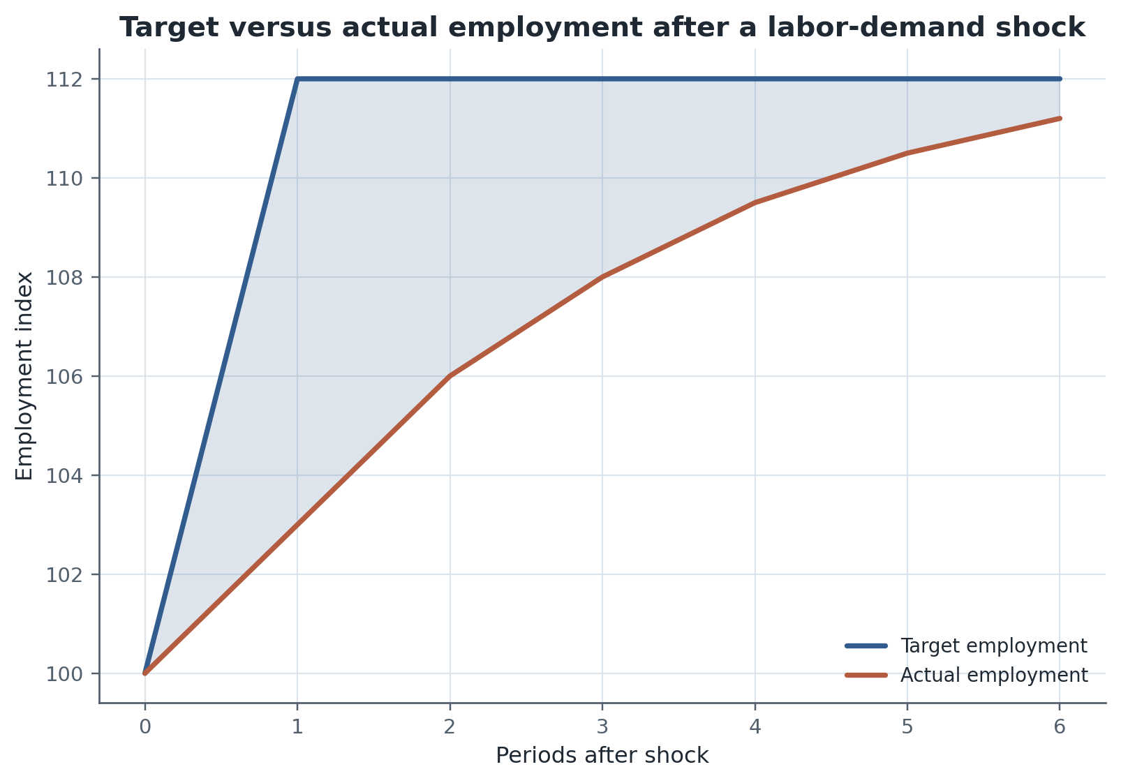 Target versus actual employment after a positive labor-demand shock. The gap between the two is the central Week 2 object: the firm knows where it wants to go, but it gets there gradually.