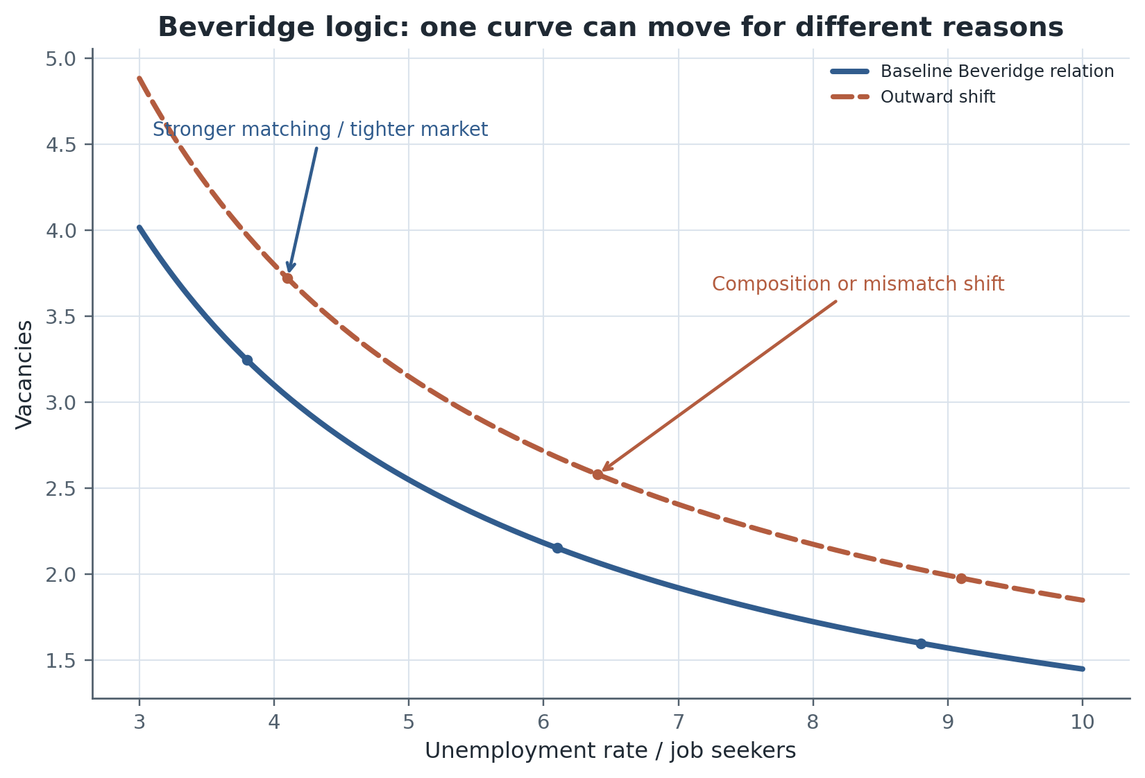 The Beveridge curve organizes unemployment and vacancies, but a shift in the curve is not automatically a pure efficiency shock. Composition of job seekers, recruiting intensity, and mismatch can move the same reduced-form relationship.