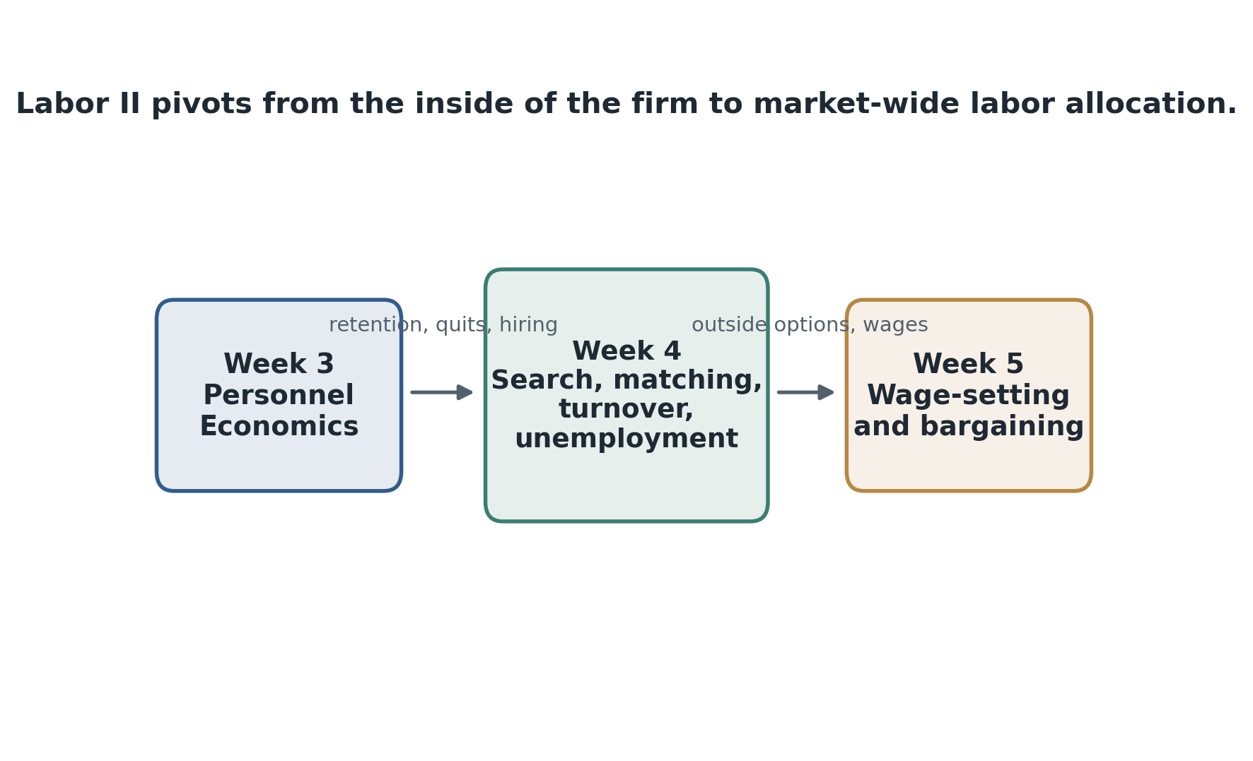Search and matching is the bridge from the inside of the firm to market-wide labor allocation. Week 4 moves from internal labor markets to worker flows, then forward to wage-setting, bargaining, and labor market power.