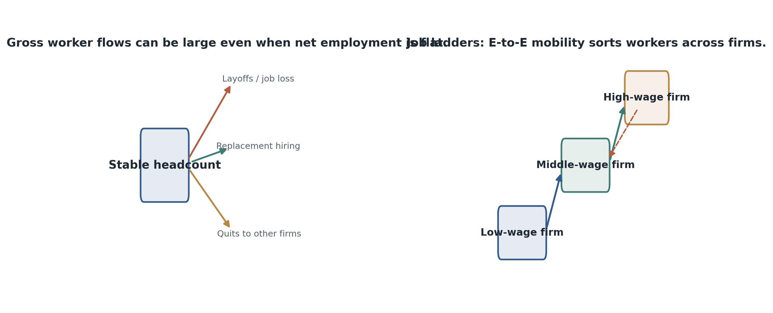 Separations, job destruction, churning, and job ladders are related but not interchangeable. Net employment can stay flat while firms destroy jobs, create new ones, and replace workers through quits, layoffs, and poaching.