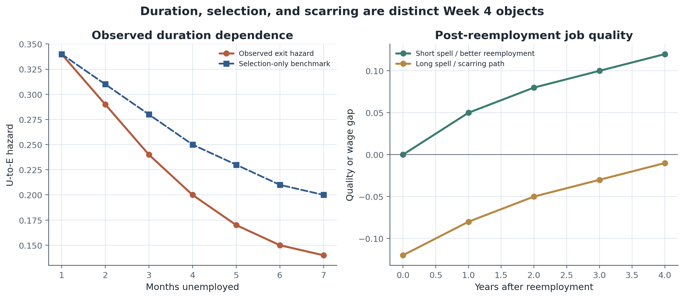 Observed duration dependence can arise from causal unemployment effects, changing search behavior, employer screening, and dynamic selection. The consequences of unemployment therefore include both exit hazards and post-reemployment job quality.
