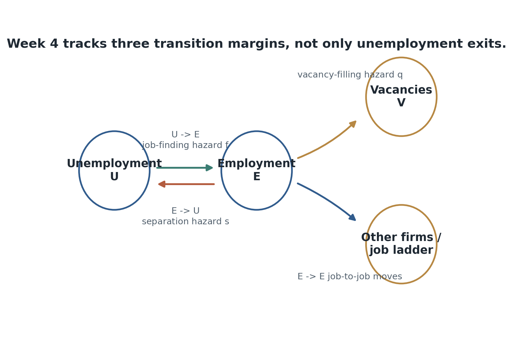 Week 4 requires separate attention to unemployment-to-employment, employment-to-unemployment, and employment-to-employment flows. Worker-side hazards and vacancy-side hazards are different objects even when they are generated by the same meeting environment.