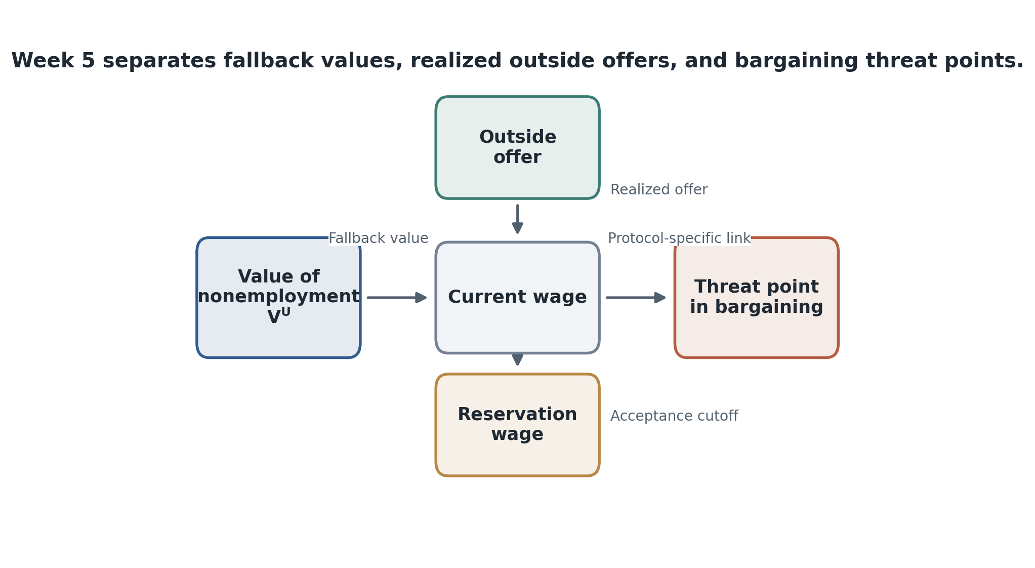 Week 5 separates the value of nonemployment, realized outside offers, reservation wages, and bargaining threat points. Empirically, these objects are related but not identical.