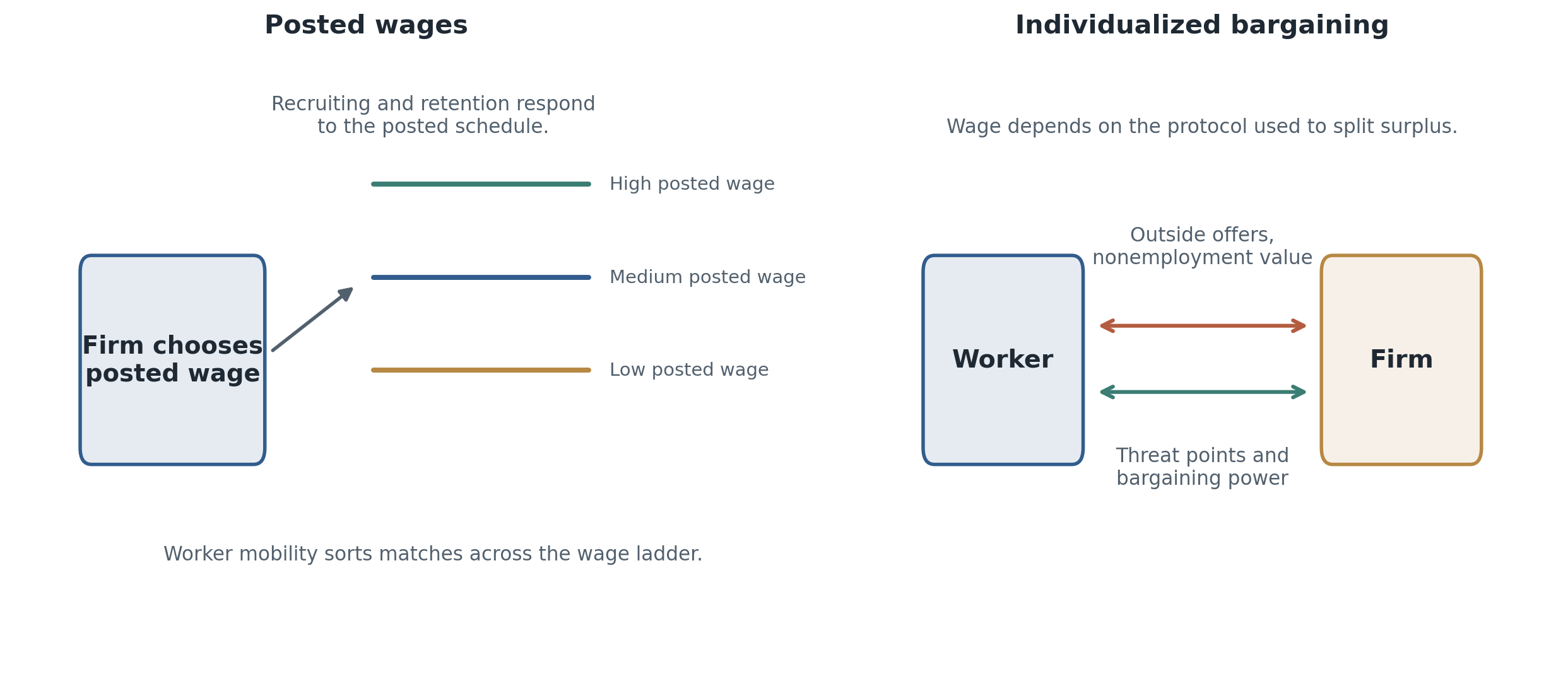 Posted wages and individualized bargaining solve different economic problems. Posting makes the wage part of the firm’s recruiting strategy, while bargaining makes it part of a bilateral surplus-splitting protocol.