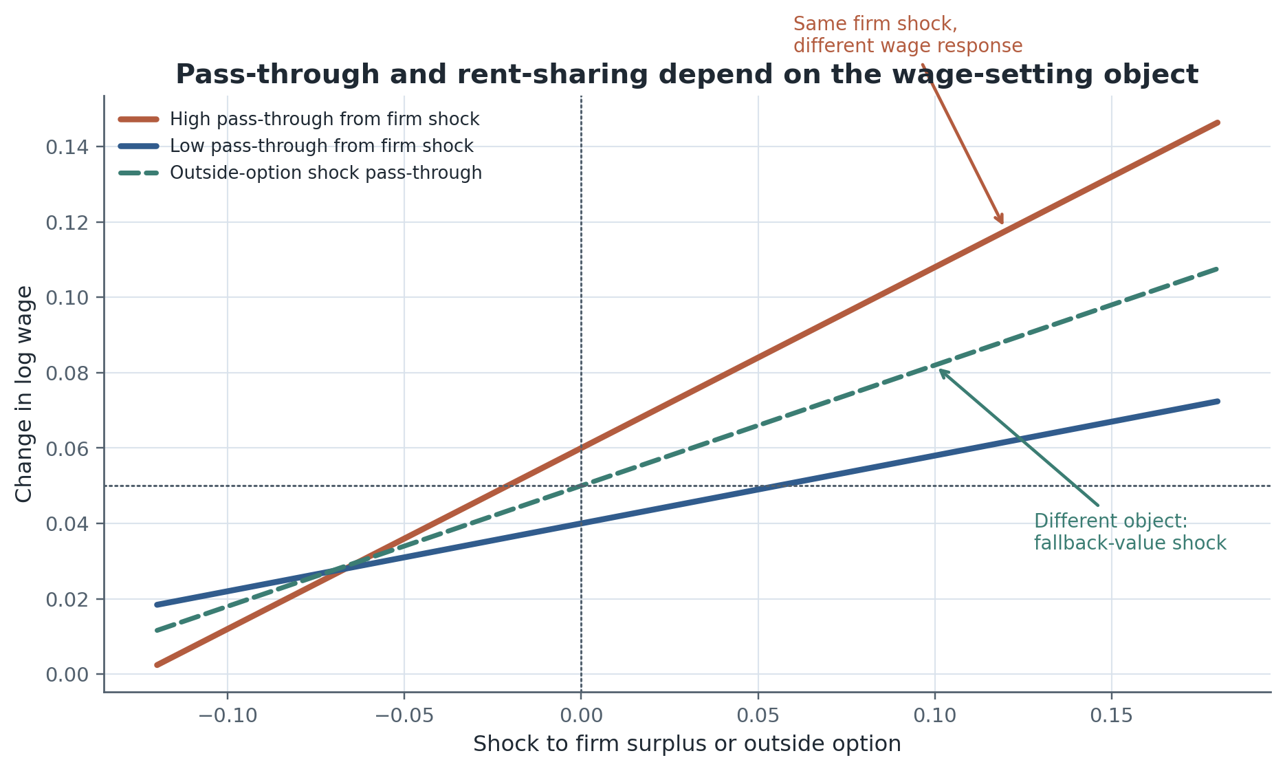 Pass-through depends on which shock moves the problem. Wage responses to firm-side surplus shocks and wage responses to outside-option shocks are related but distinct empirical objects.