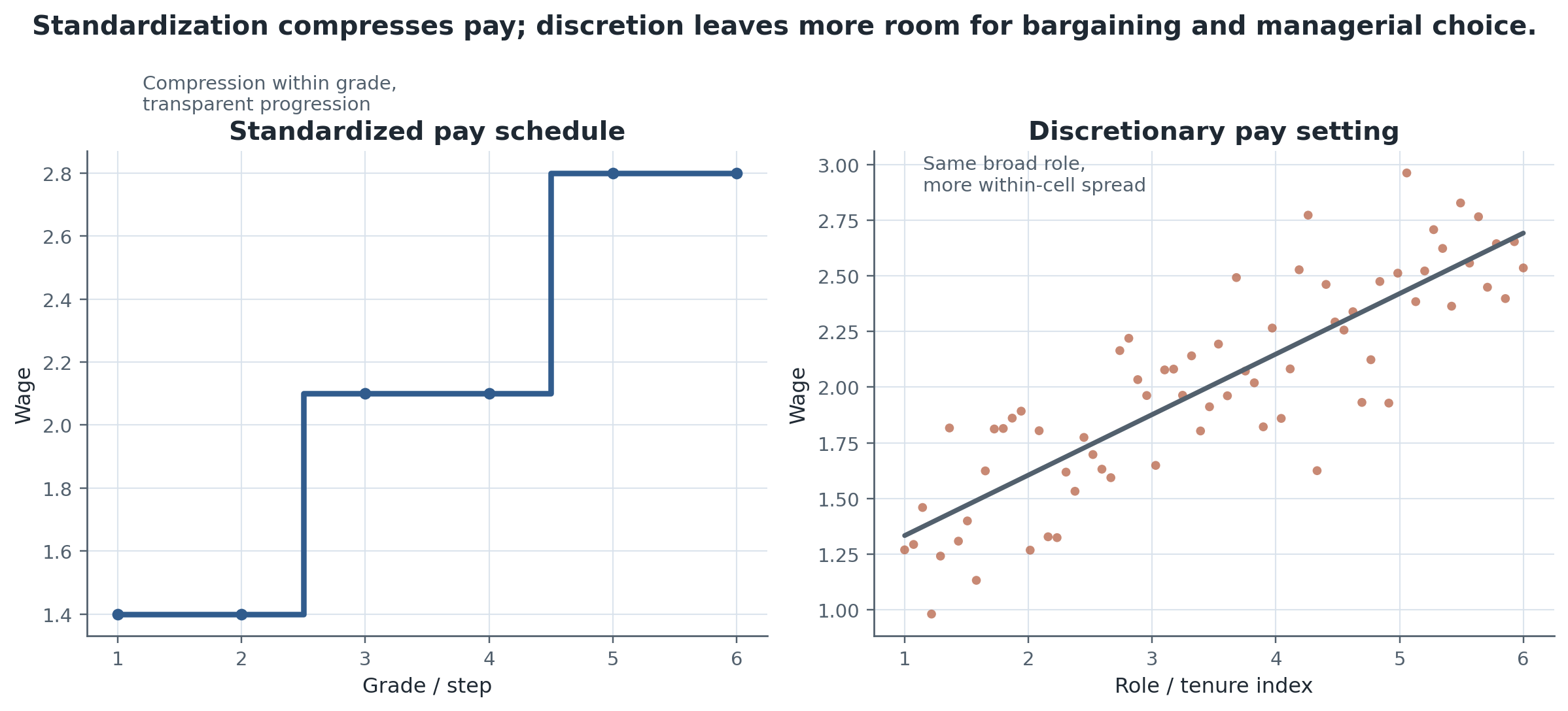 Standardized pay compresses wages within job cells and makes progression more transparent. Discretionary pay leaves more room for bargaining, local managerial choice, and within-cell inequality.