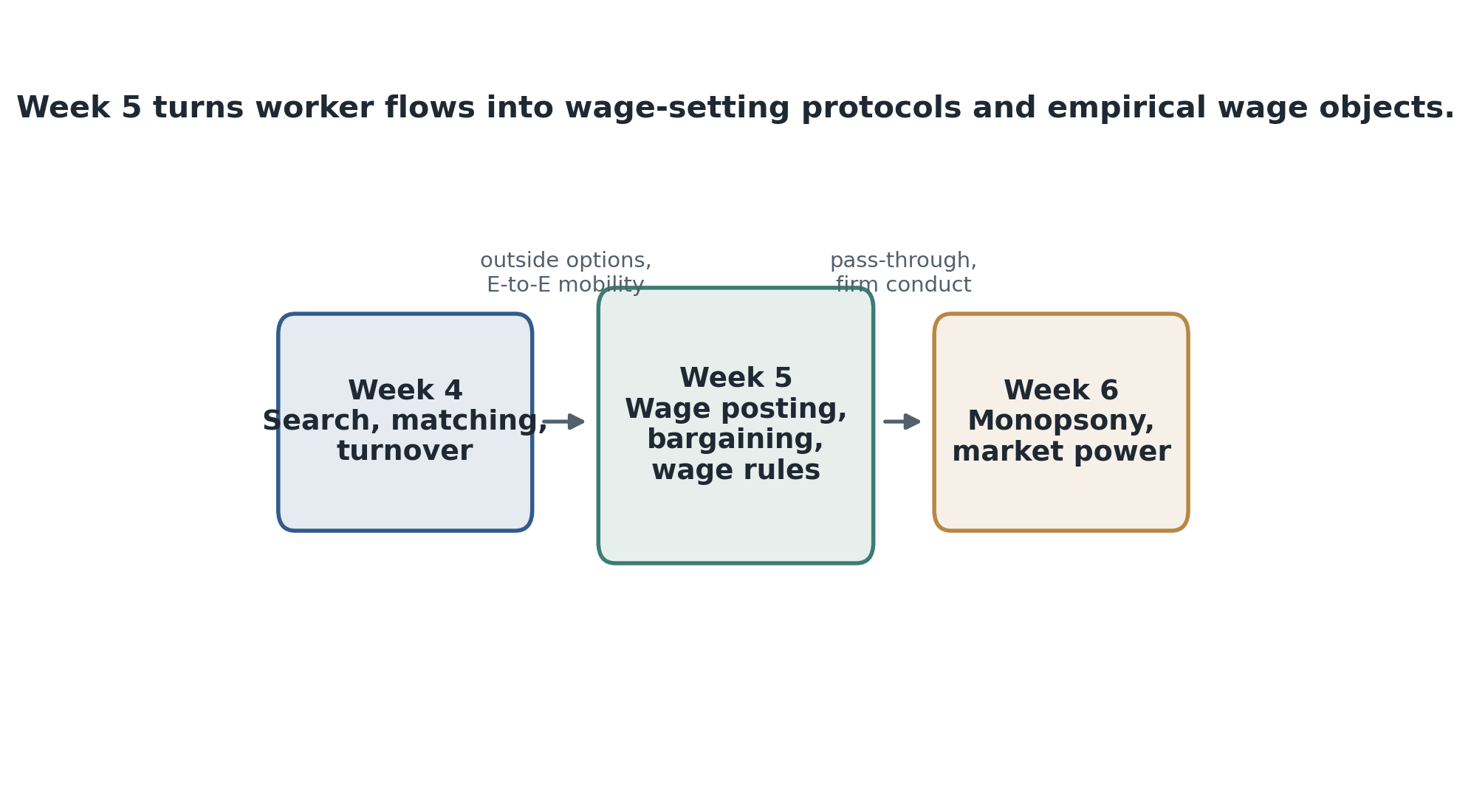 Week 5 sits between search and monopsony. It converts worker flows and outside options into wage-setting protocols, then turns those protocols into empirical wage objects.