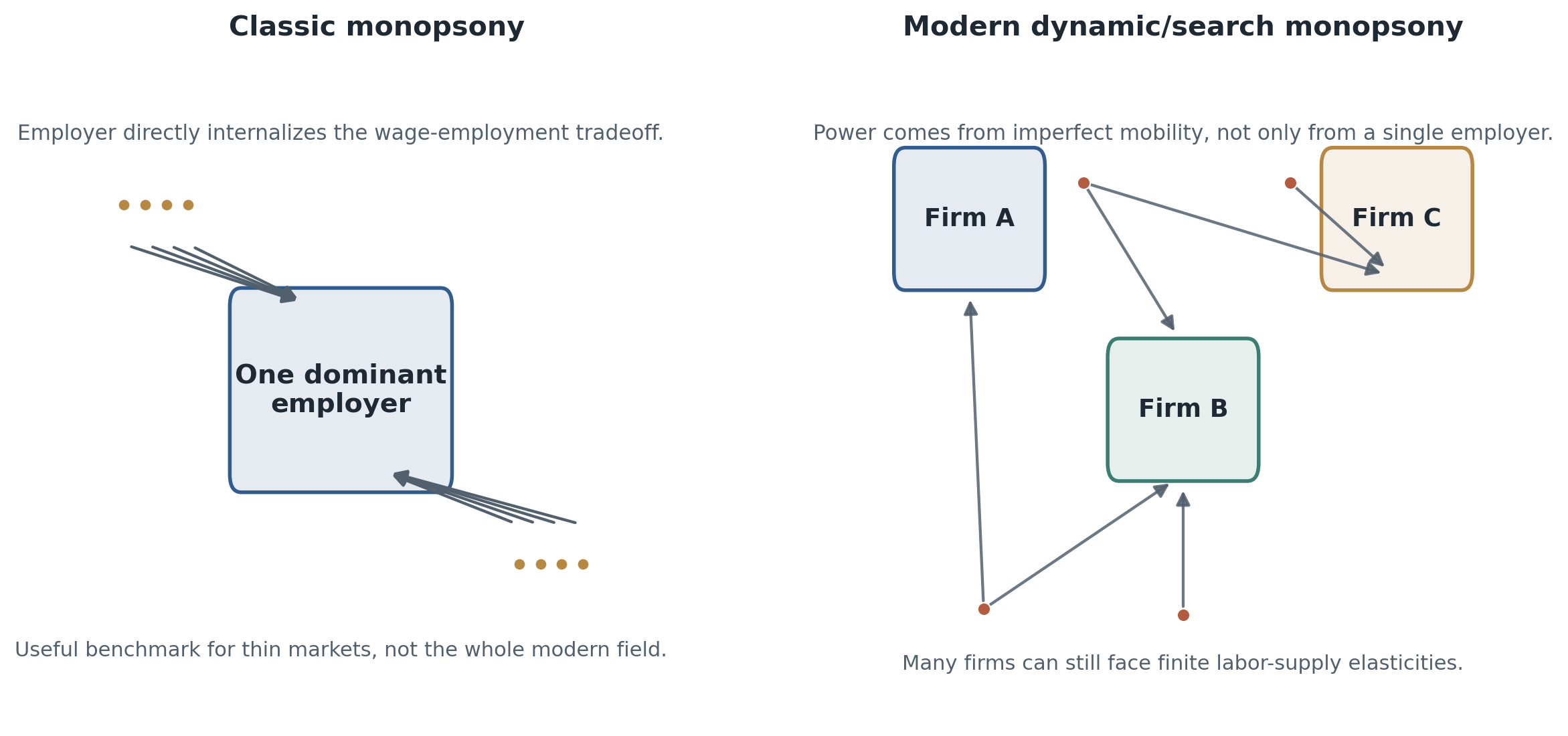 Classic monopsony is a sharp one-buyer benchmark. Modern monopsony allows wage-setting power to arise from frictions and differentiation even with many firms.