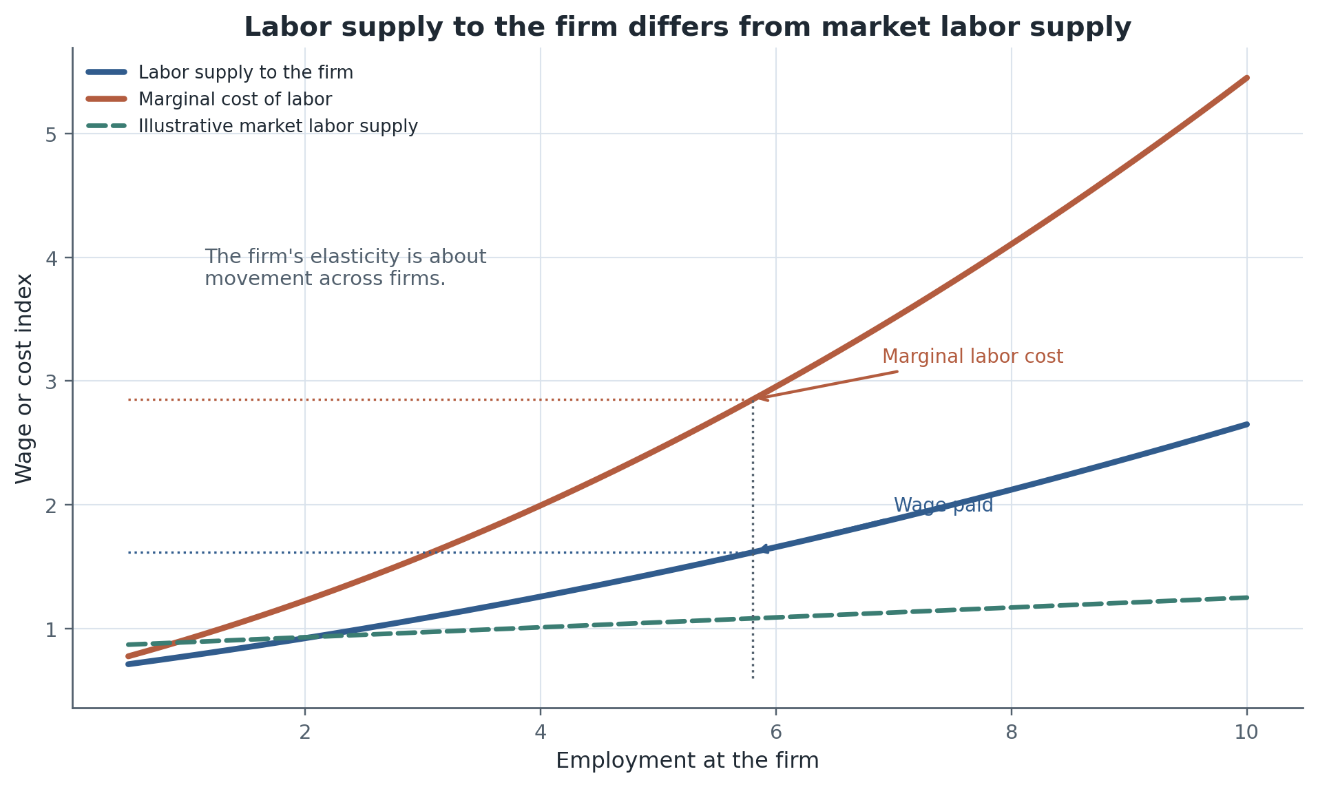The relevant elasticity for monopsony is labor supply to the firm. Marginal labor cost lies above the wage schedule when the firm’s labor supply is finite.